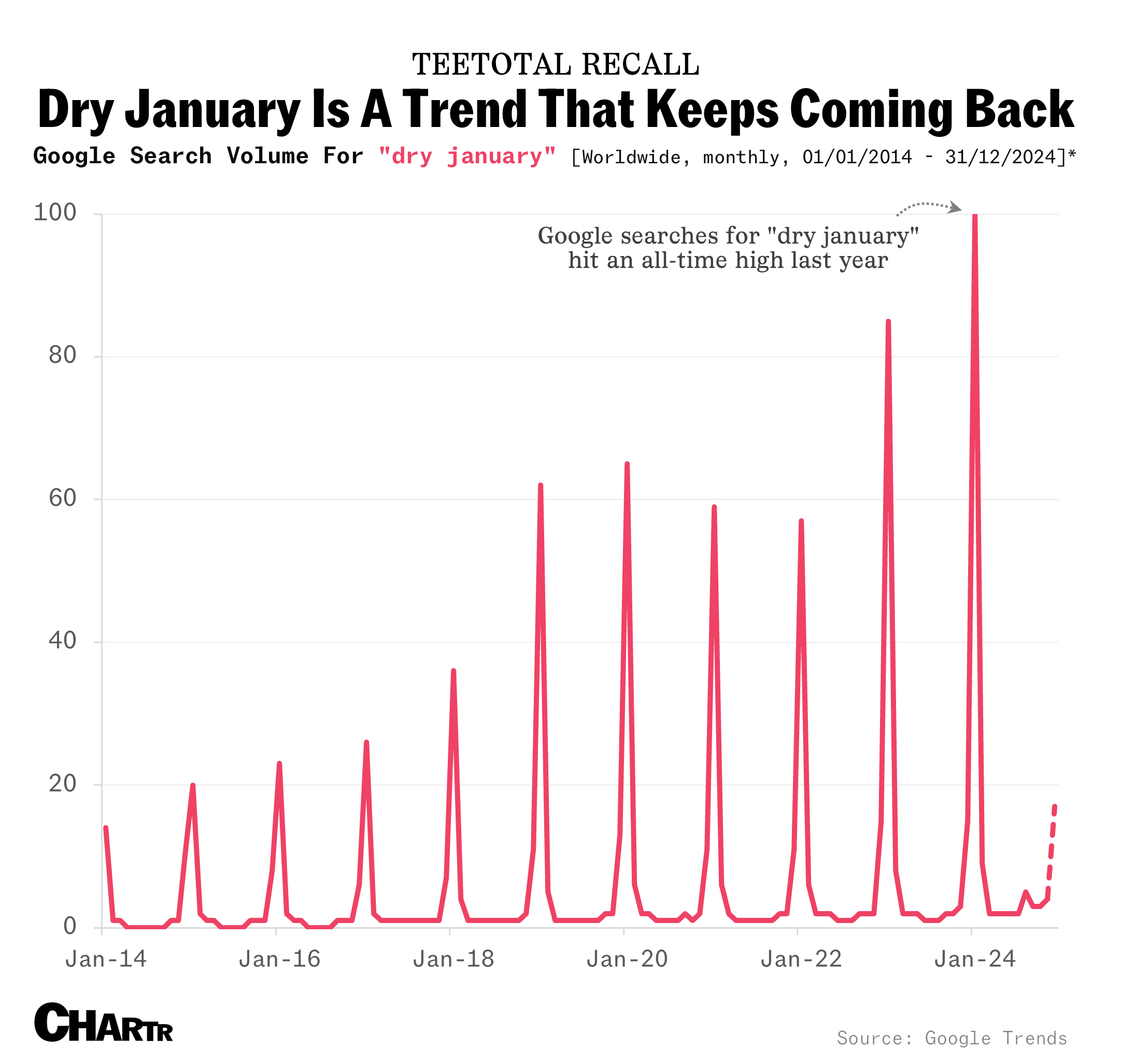 Dry January Google trends