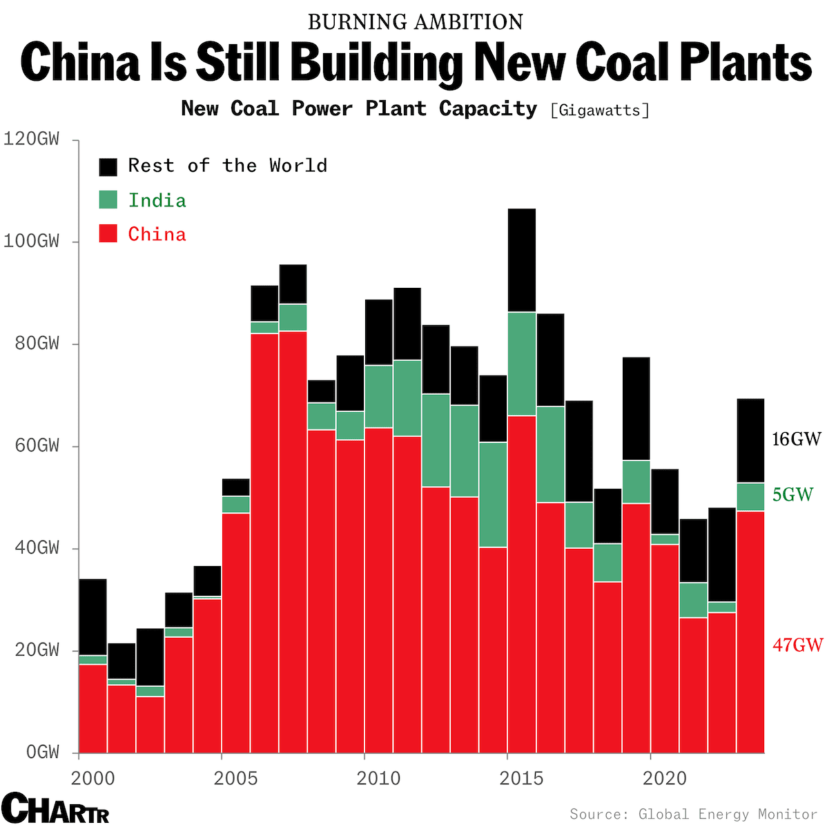 China is still investing in new coal production - Sherwood News