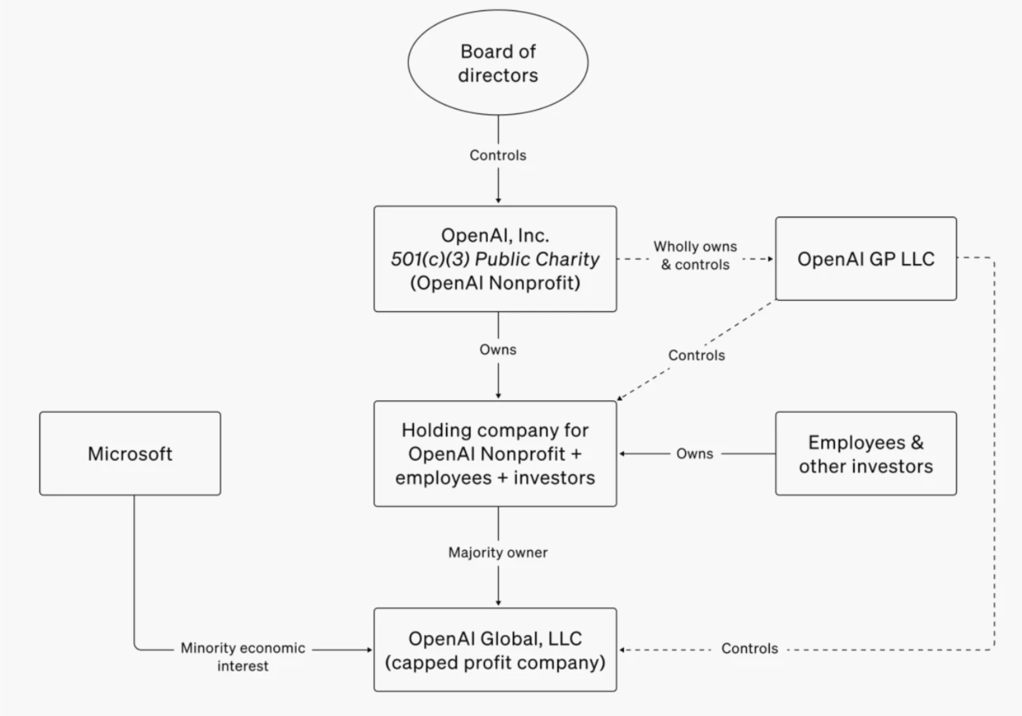 OpenAI Structure