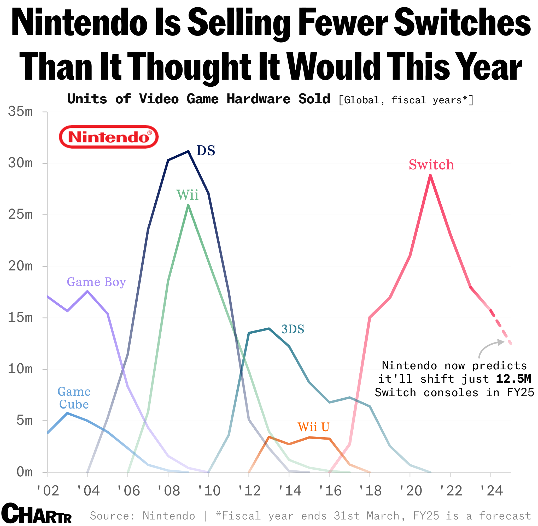 Nintendo Switch sales are down