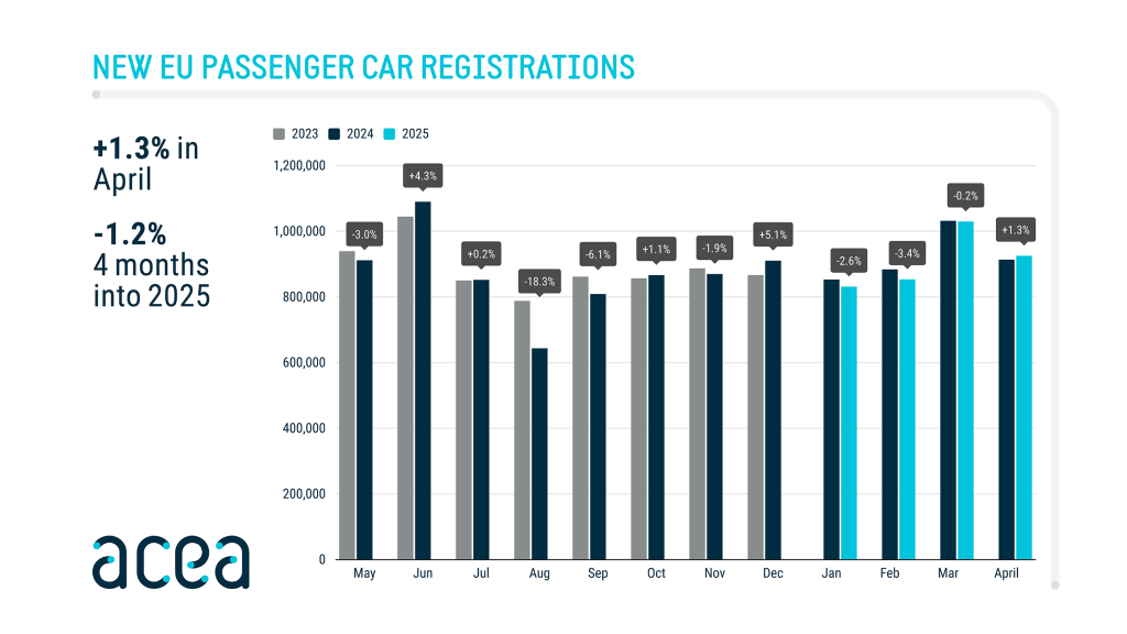 New car registrations: -1.2% in April 2025 year-to-date; battery-electric 15.3% market share