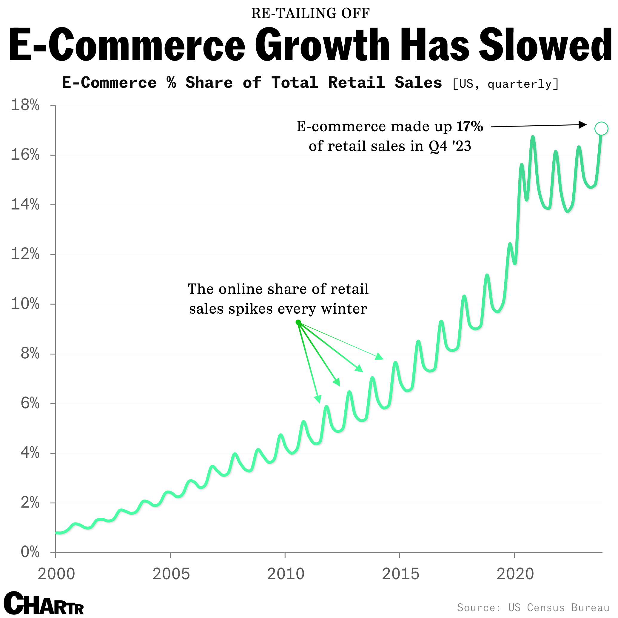Shopify forecasts suggest further slowdown in e-commerce thumbnail