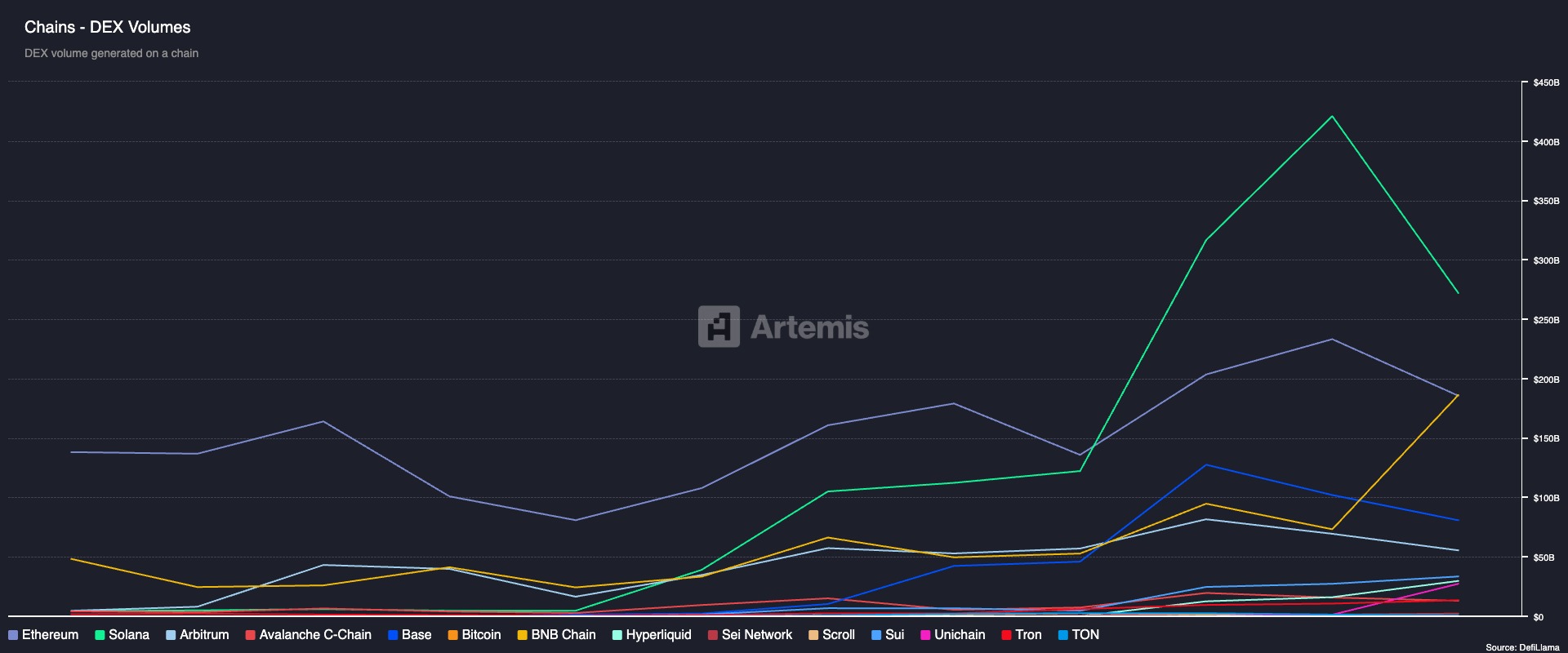 DEX volume for various blockchains by each quarter