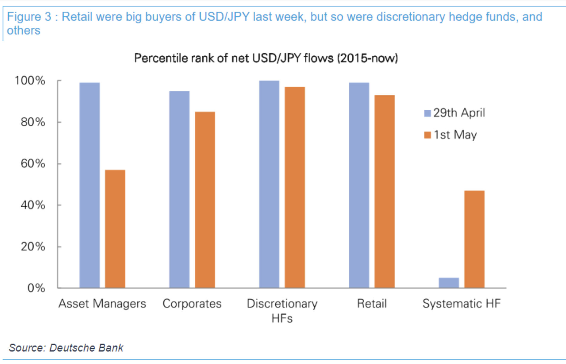 Deutsche Bank USDJPY flows
