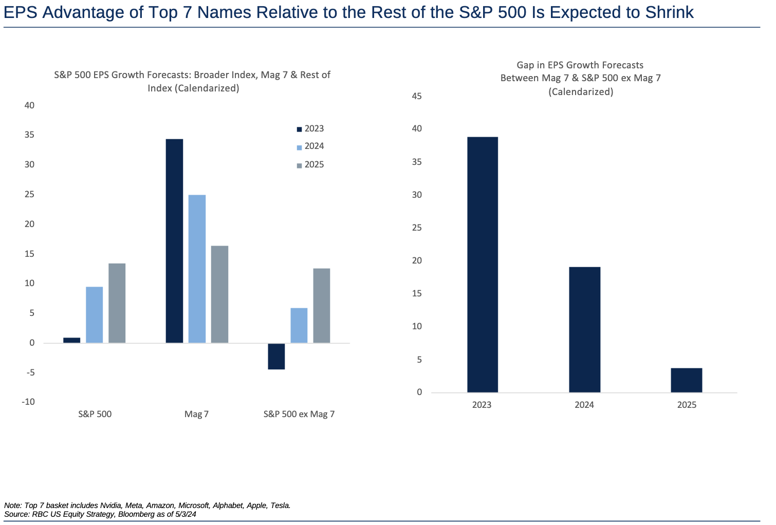 RBC Capital Markets Profit Premium Shrinking