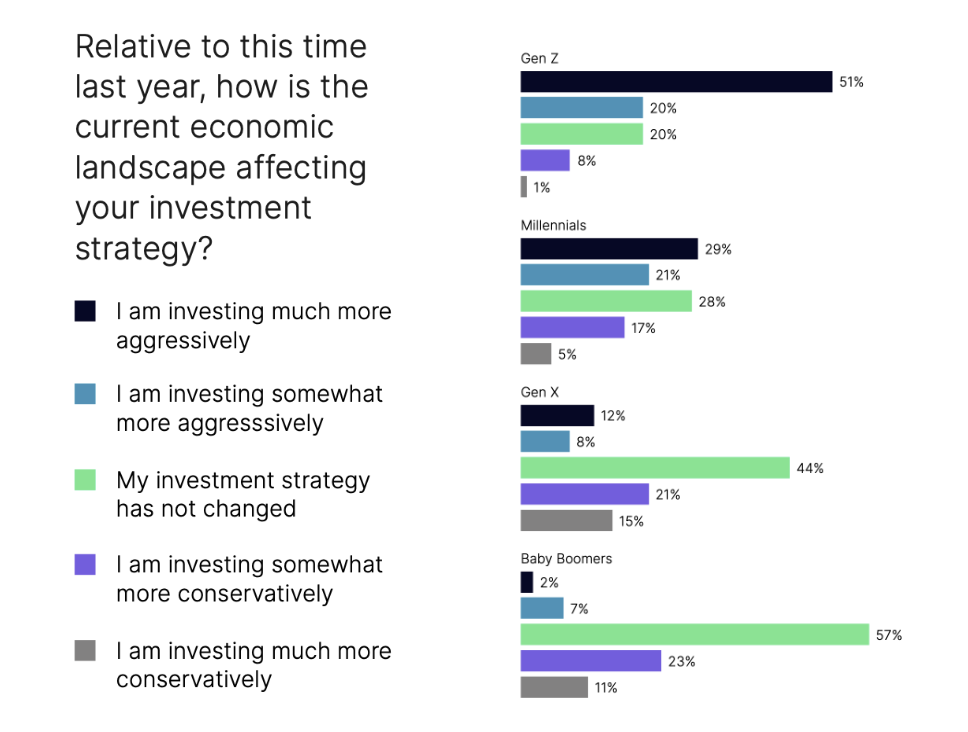 Nasdaq Investor Survey