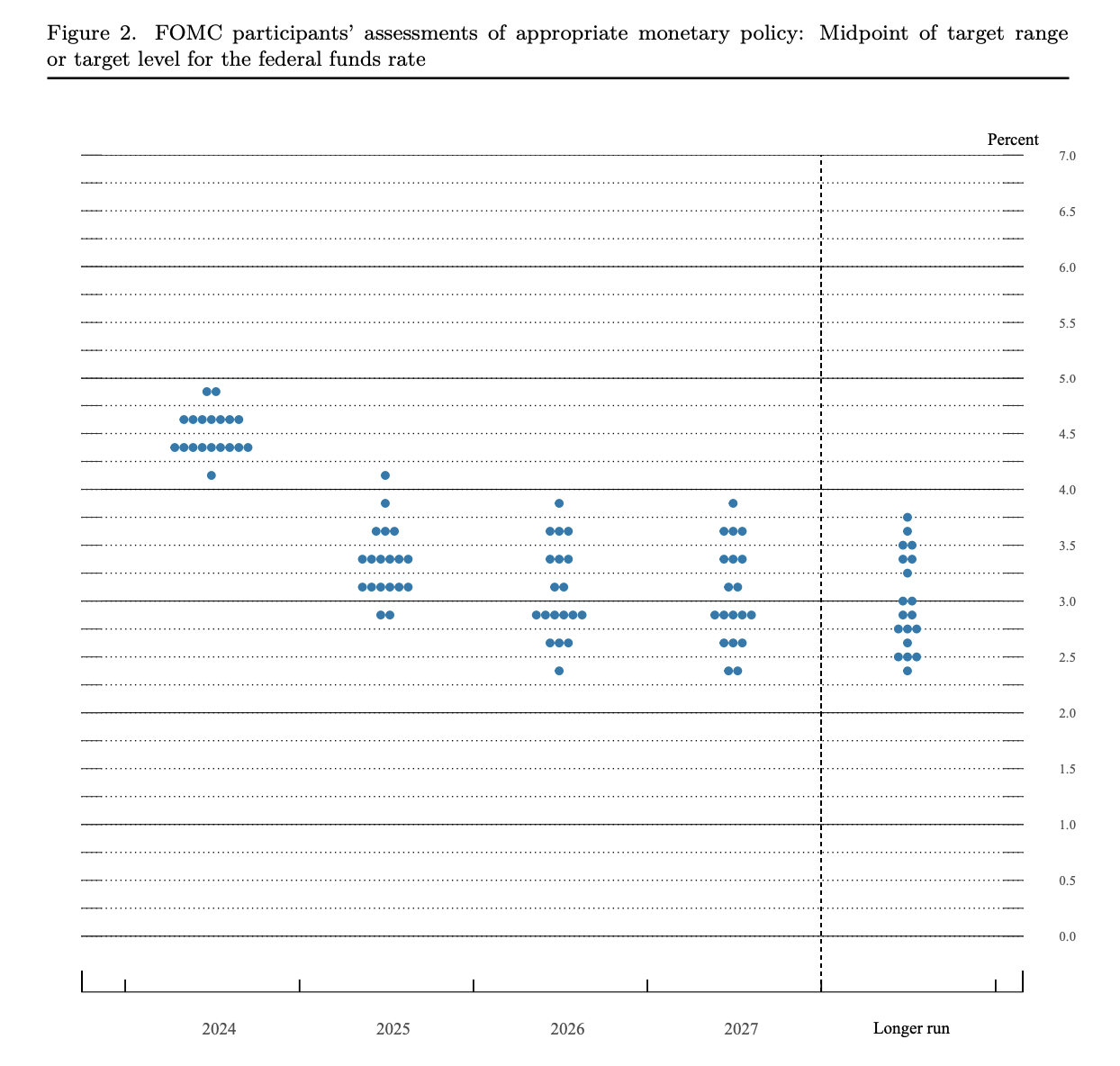 Federal Reserve dot plot