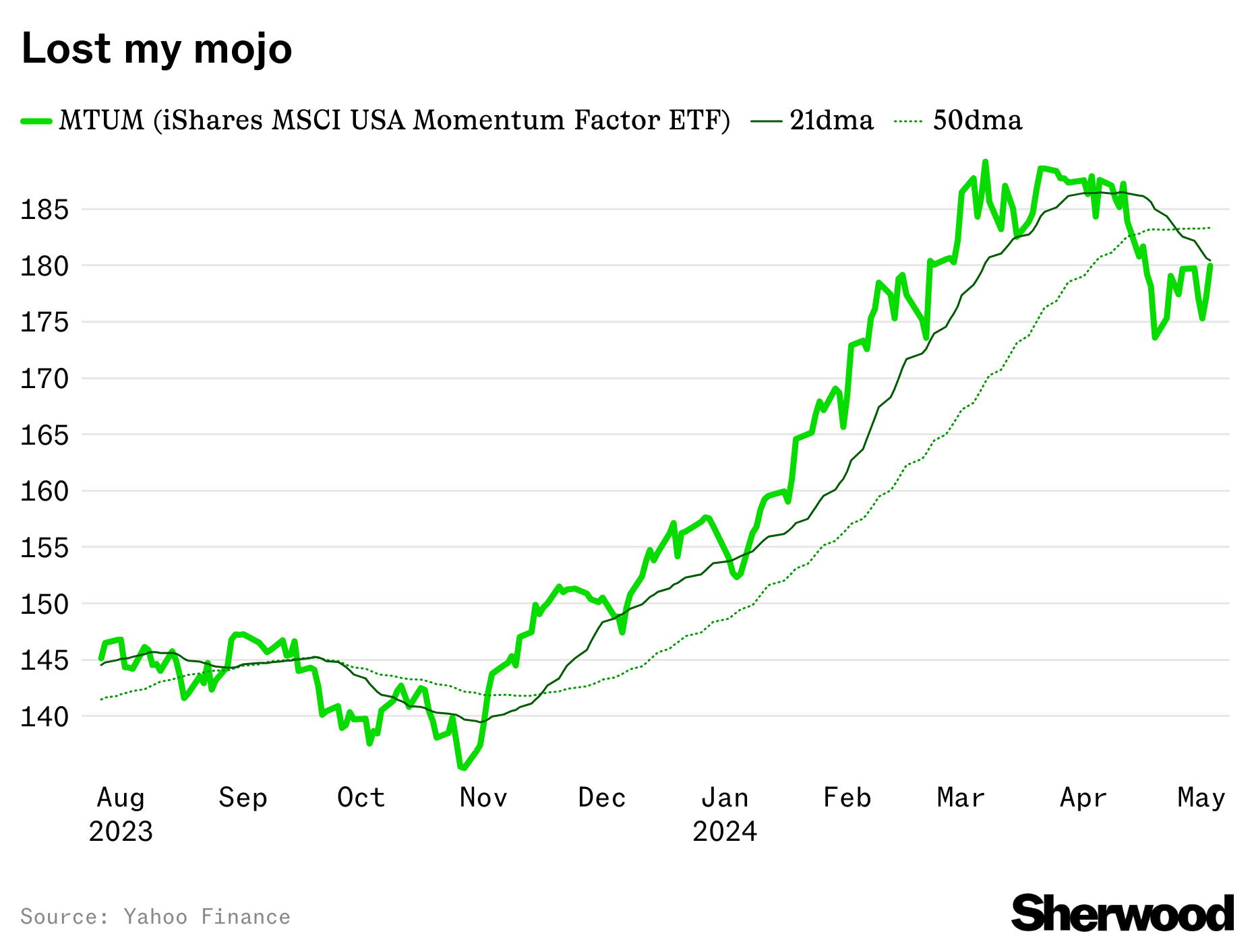 US stock momentum breakdown