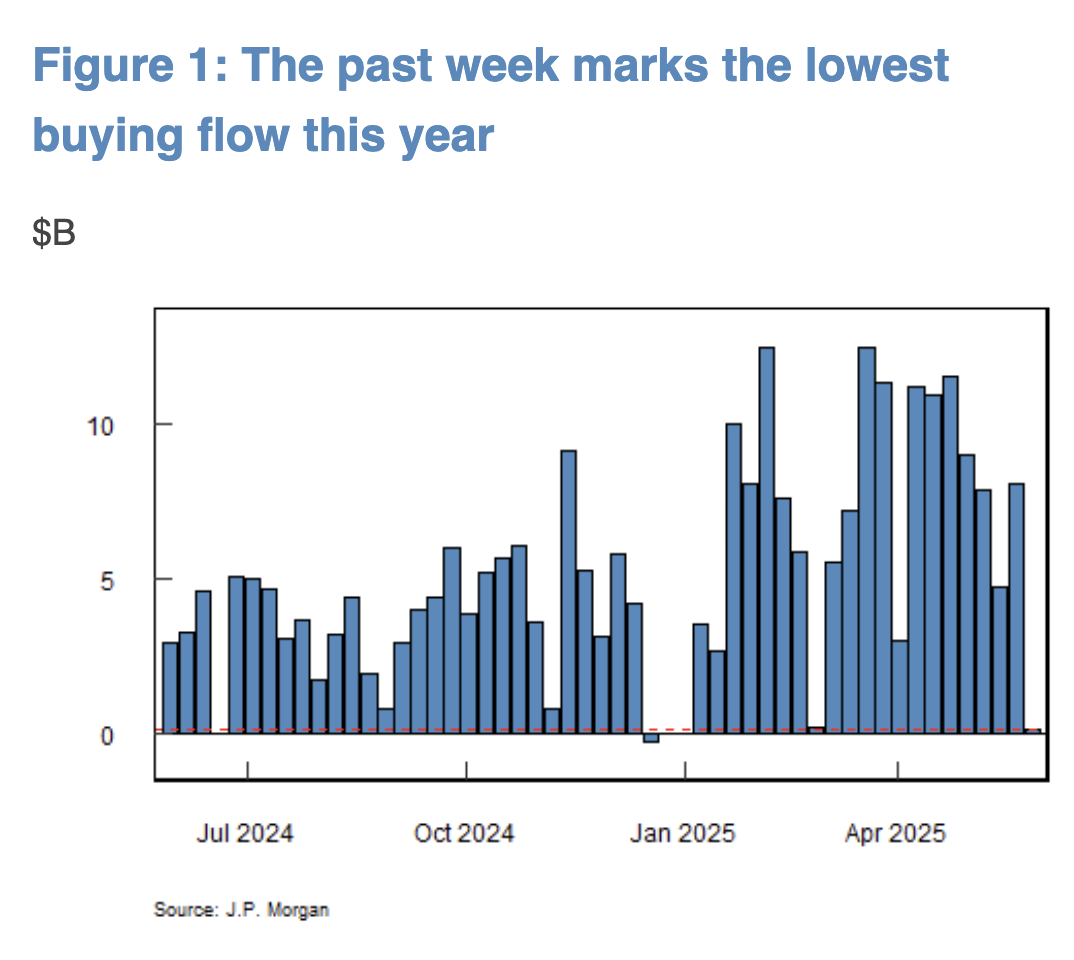 RetailNetBuyingJPM