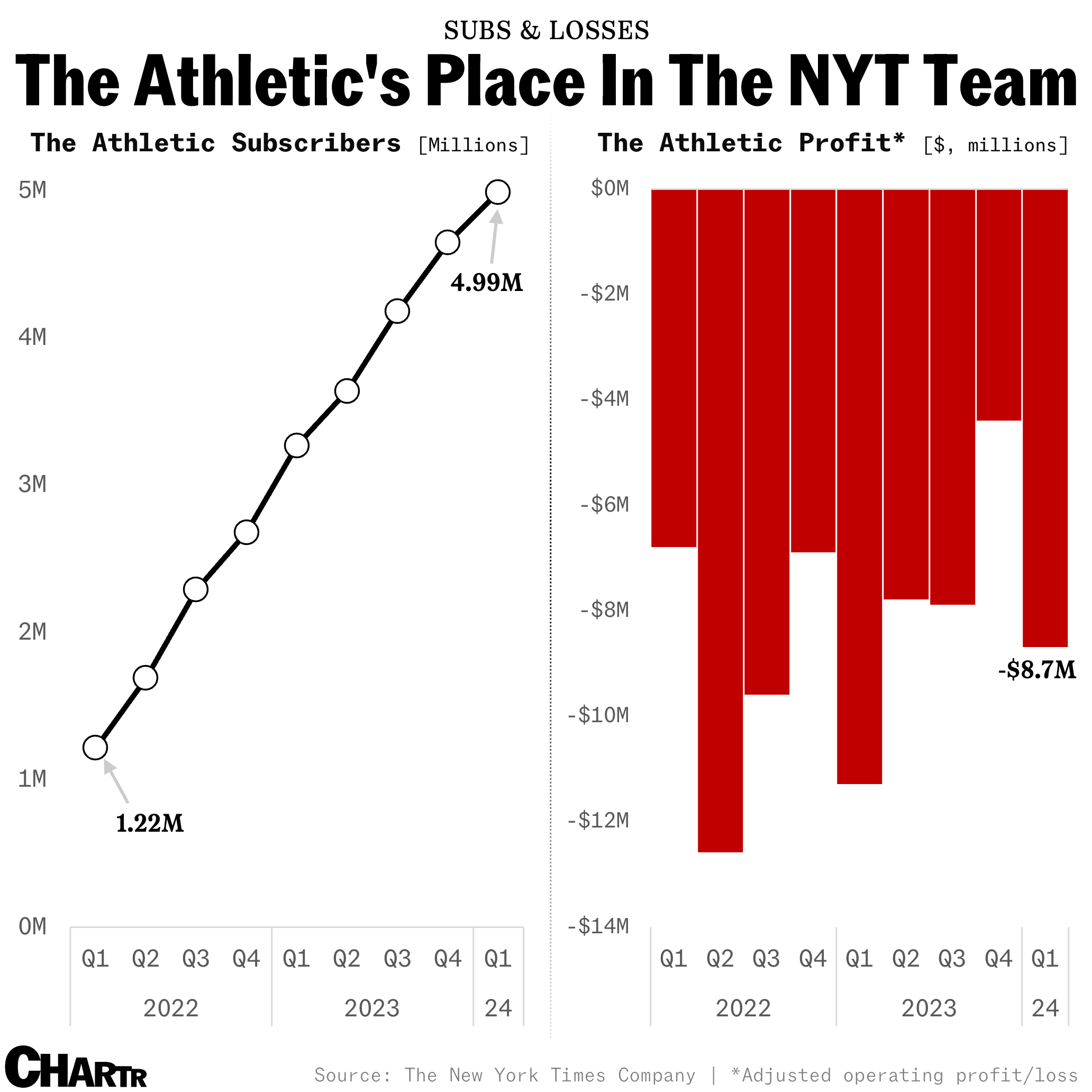The Athletic has become a bigger part of the New York Times thumbnail