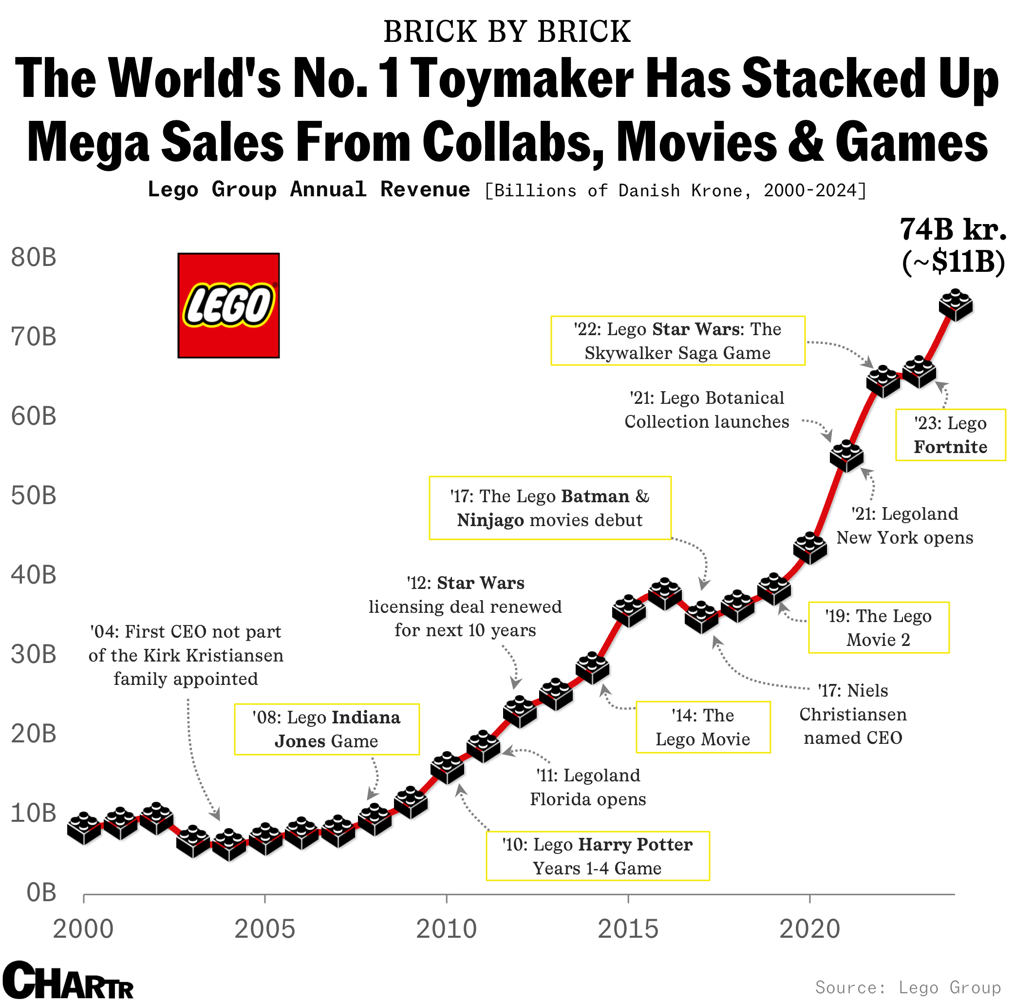 Lego revenue timelime