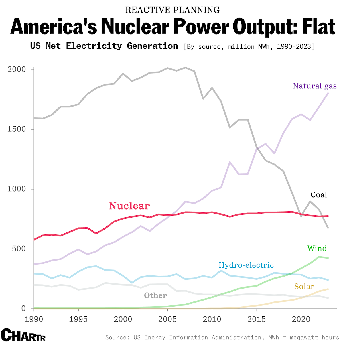 America’s nuclear output has flatlined, even with 2 new plants in Georgia thumbnail