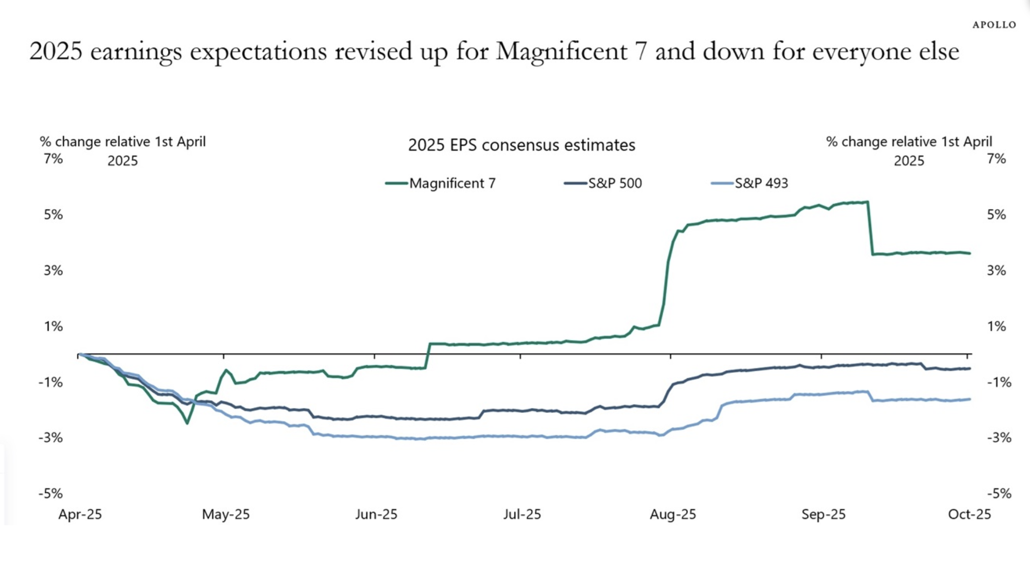 2025 EPS estimates Apollo
