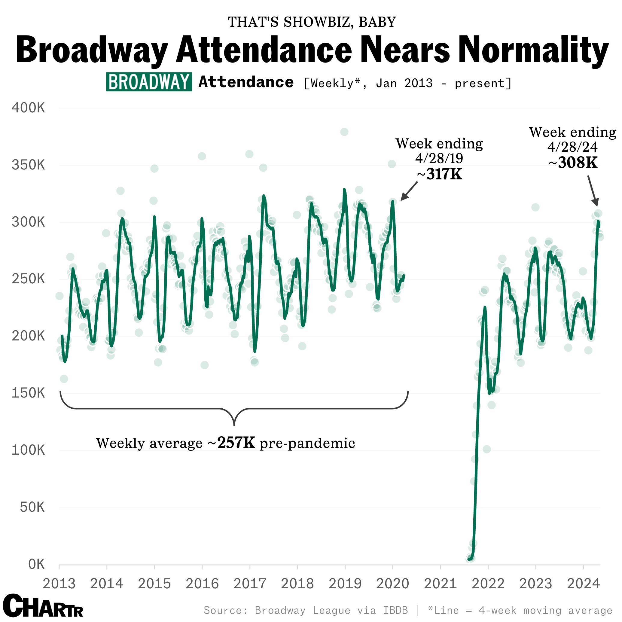 Broadway attendance nears pre-pandemic levels thumbnail