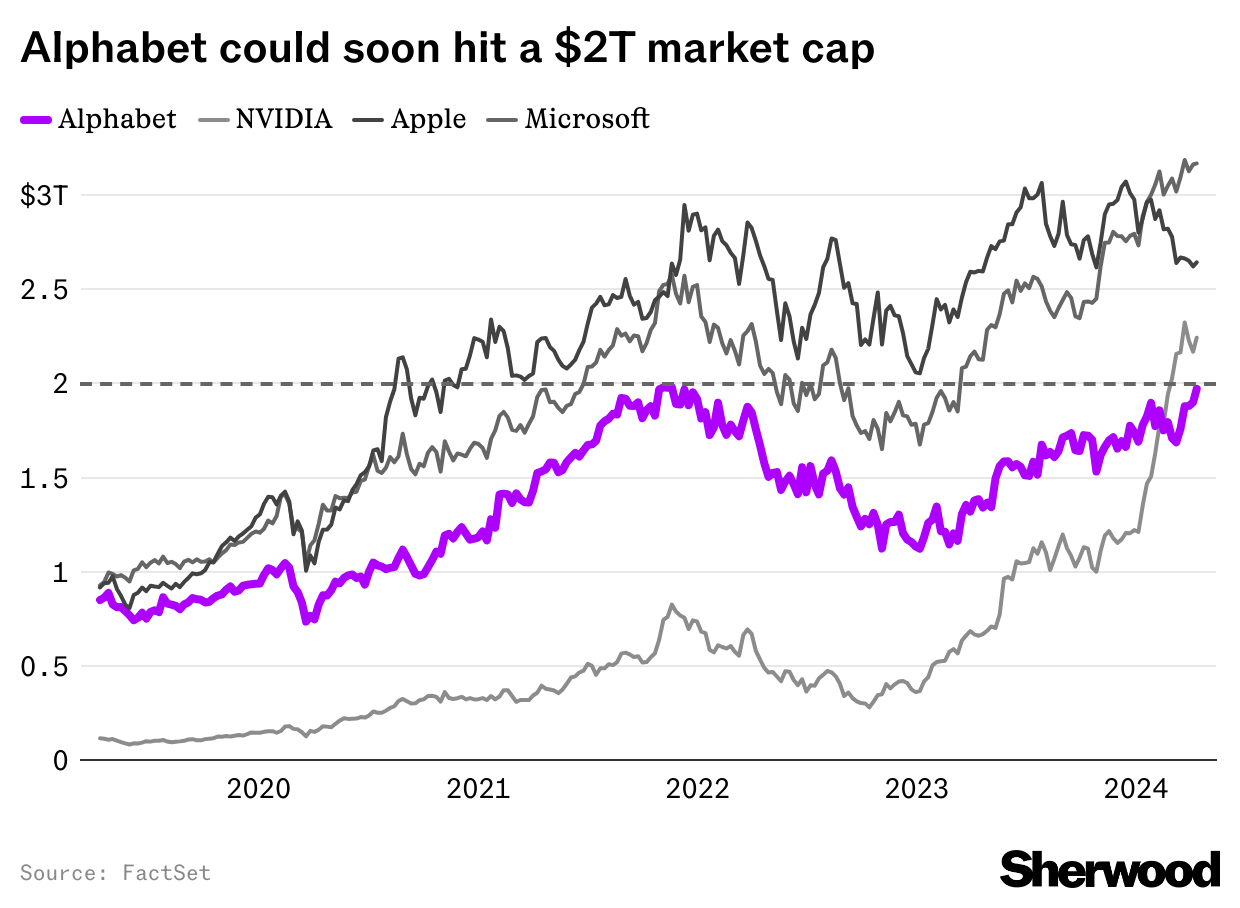 AI sends Alphabet toward $2T thumbnail