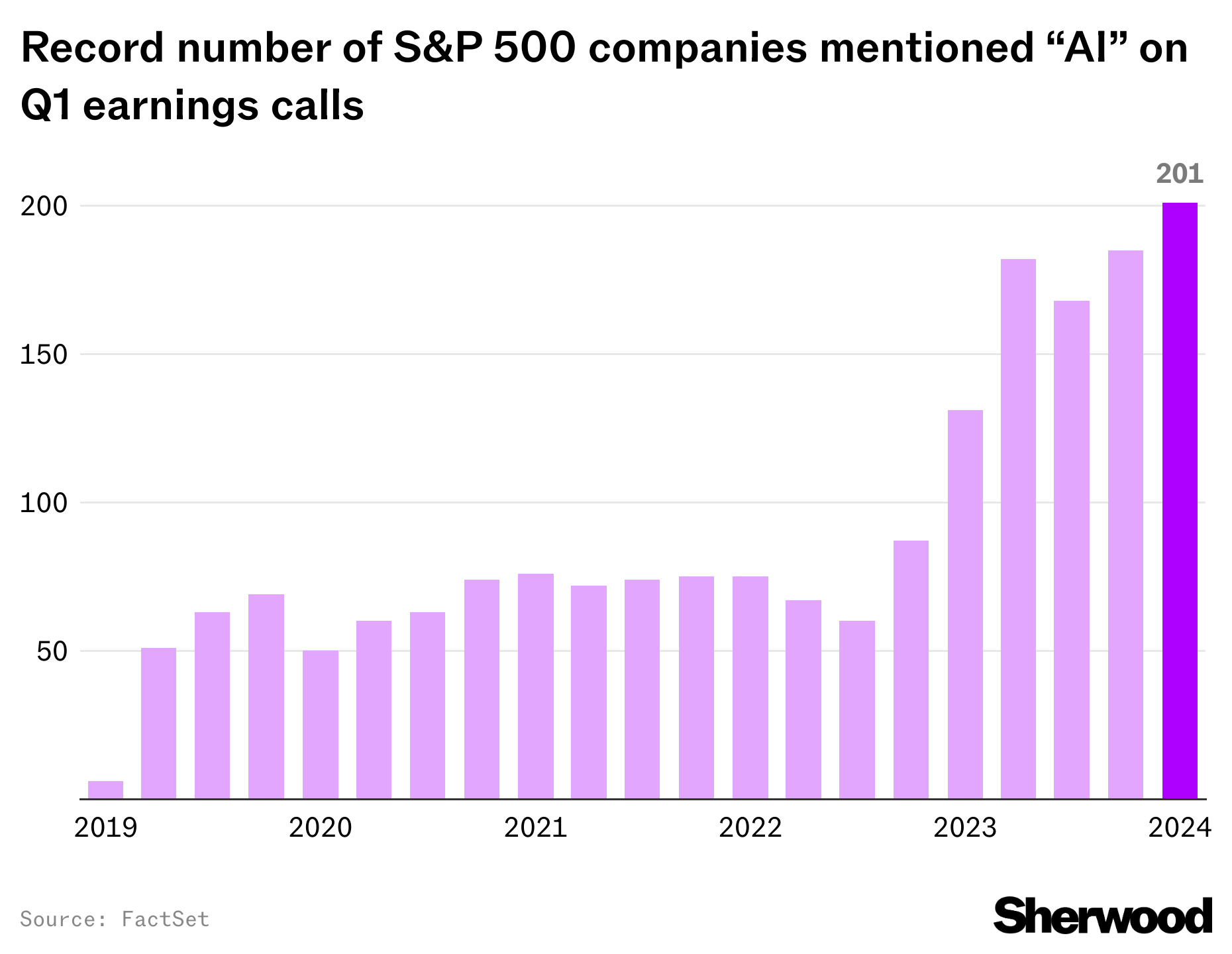 Number of S&P 500 companies mentioning AI hits record thumbnail