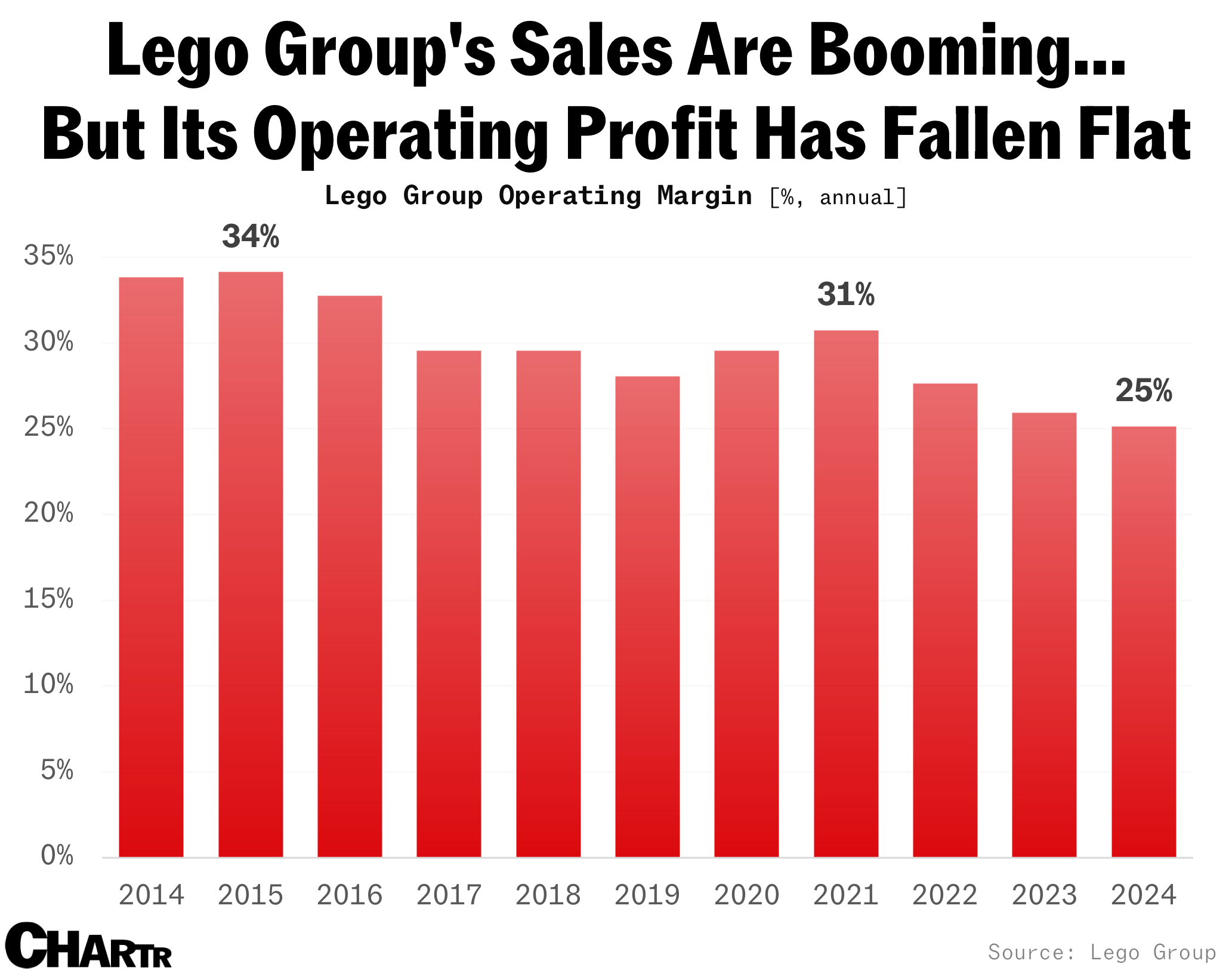 2025-03-12-lego-operating-margin