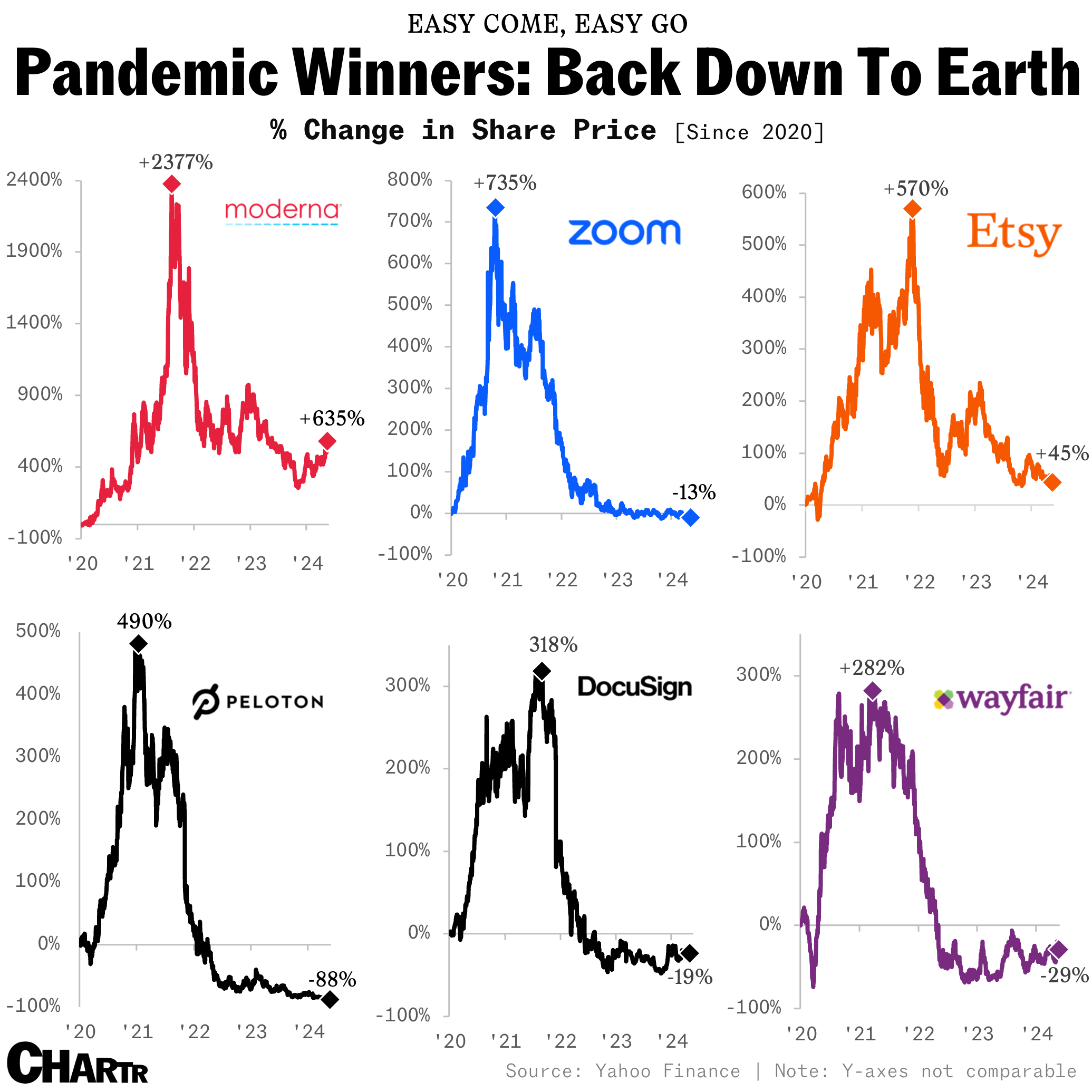 The pandemic stock market darlings have come back down to Earth thumbnail