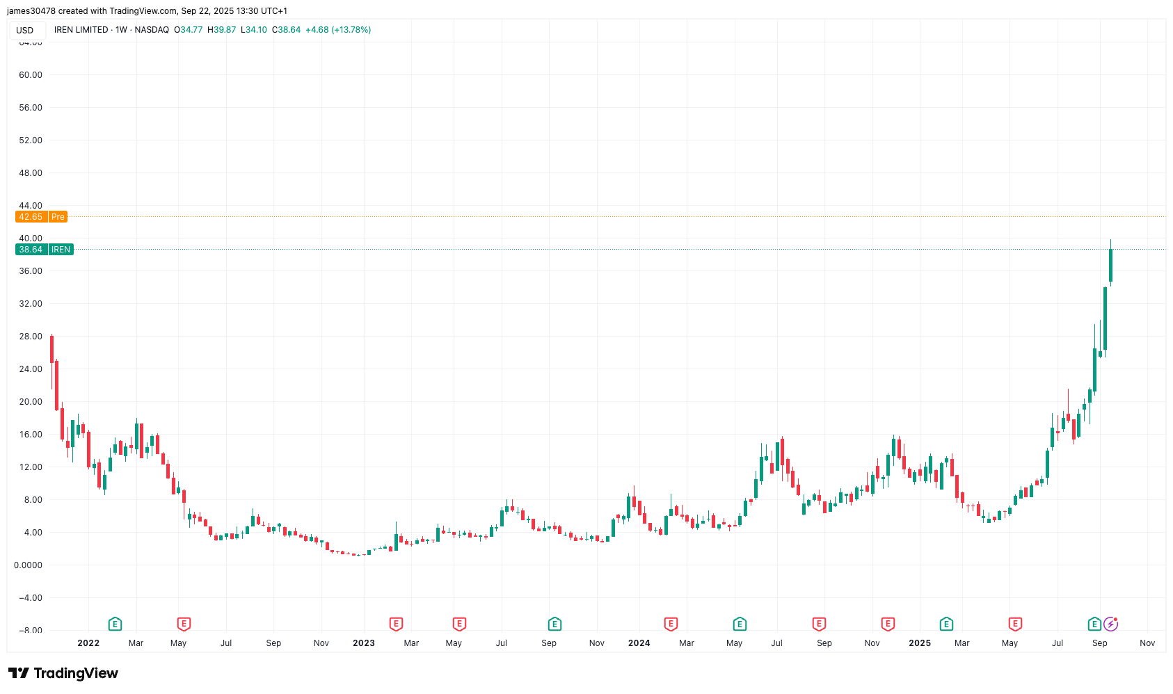 IREN Doubles AI Cloud Fleet to 23K GPUs, Shares Jump 11% in Pre-Market Trading