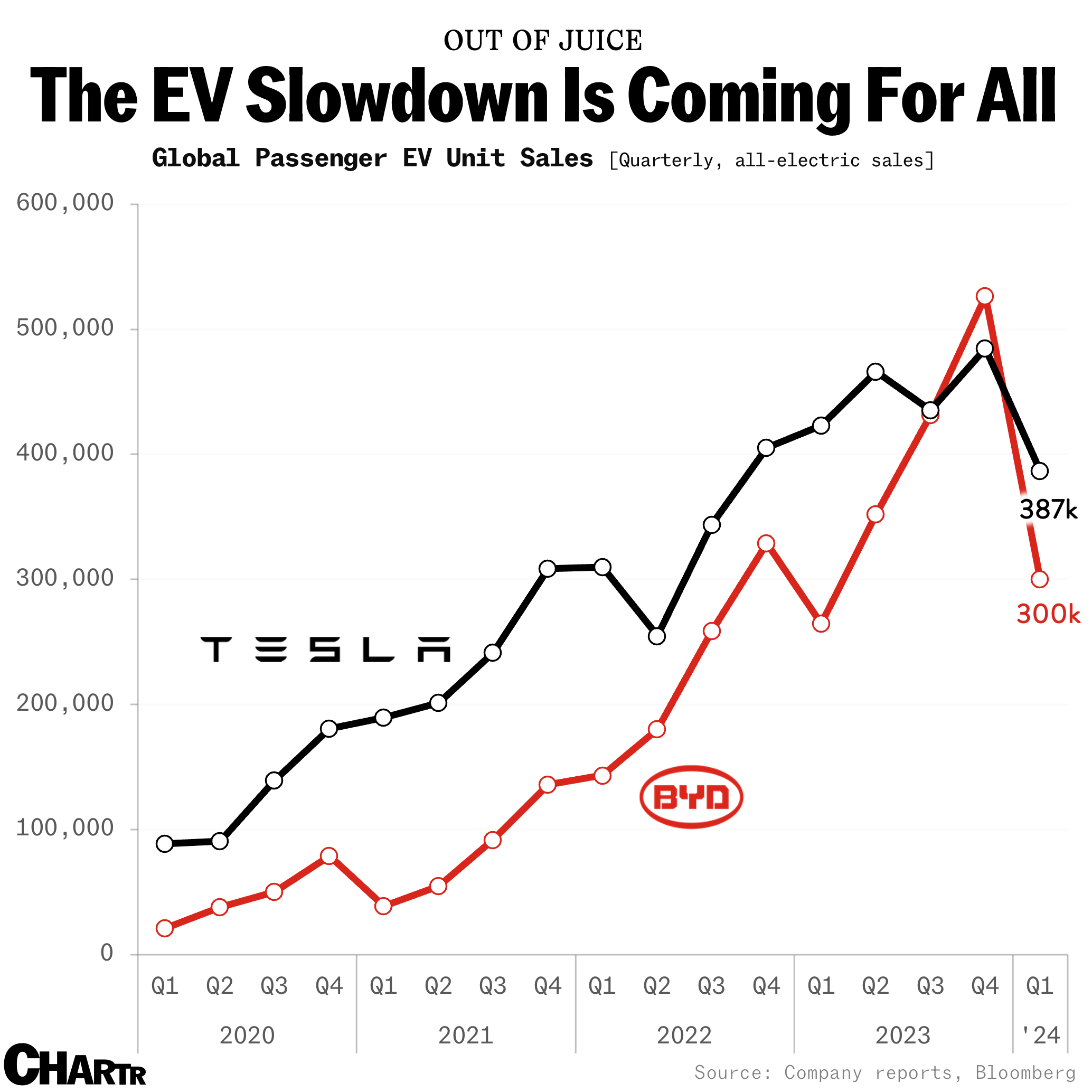 Tesla’s deliveries dropped in Q1 thumbnail
