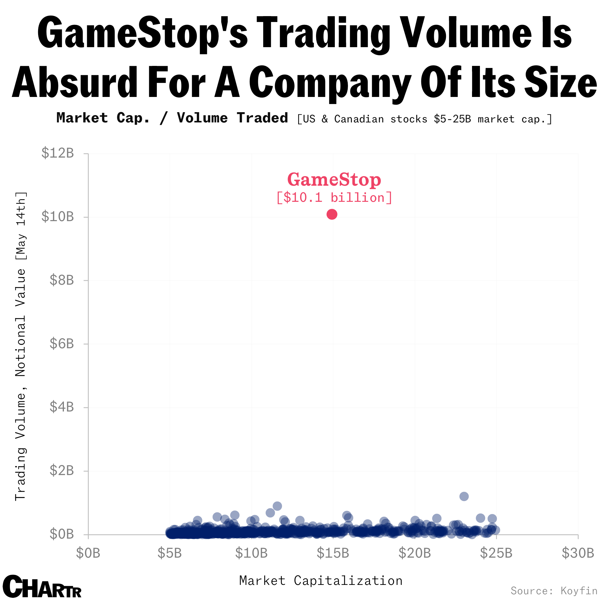 GameStop’s trading volumes are absurd, more than $10B thumbnail