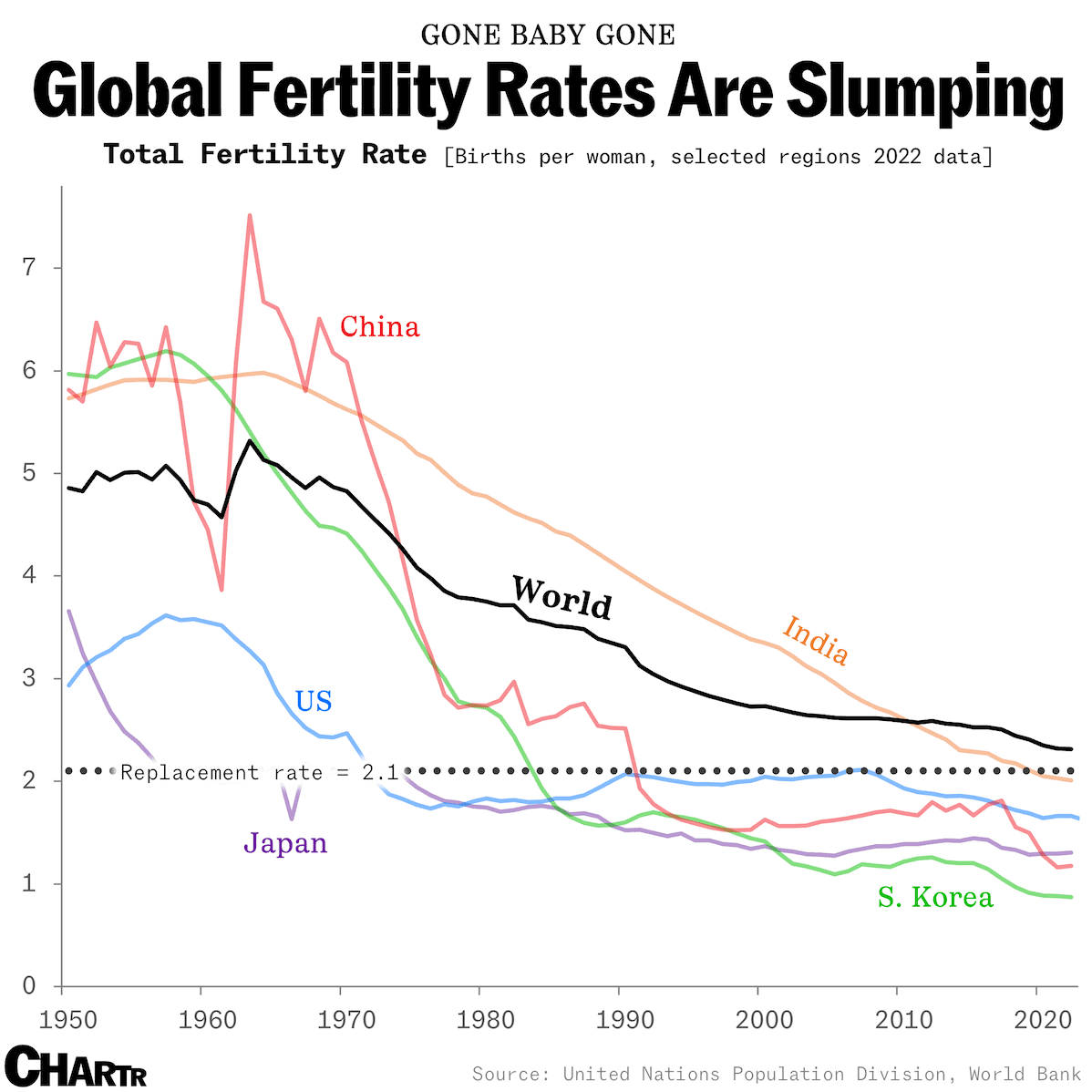 America's birth rate is dropping thumbnail