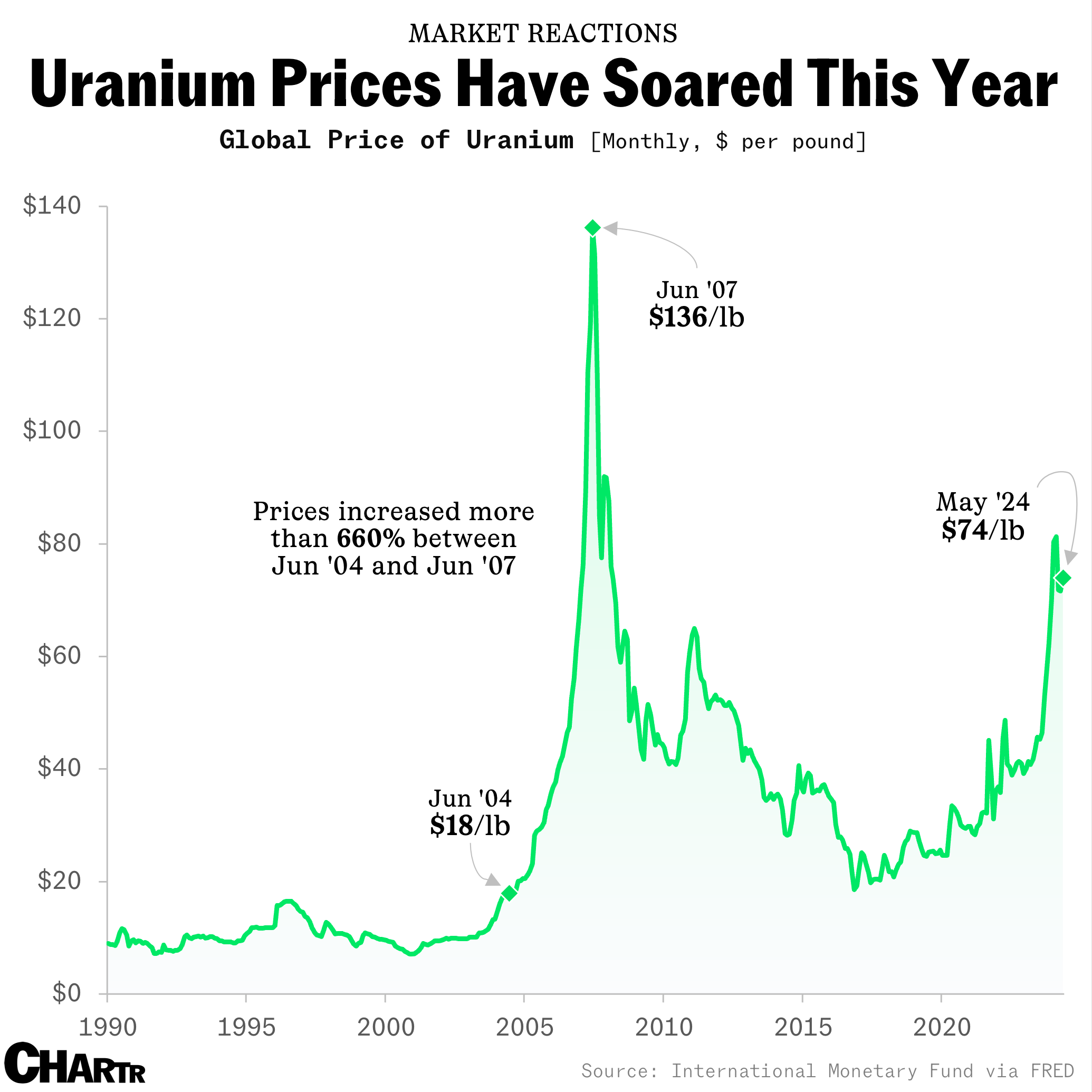 Uranium prices are up 70% in the last 12 months - Sherwood News