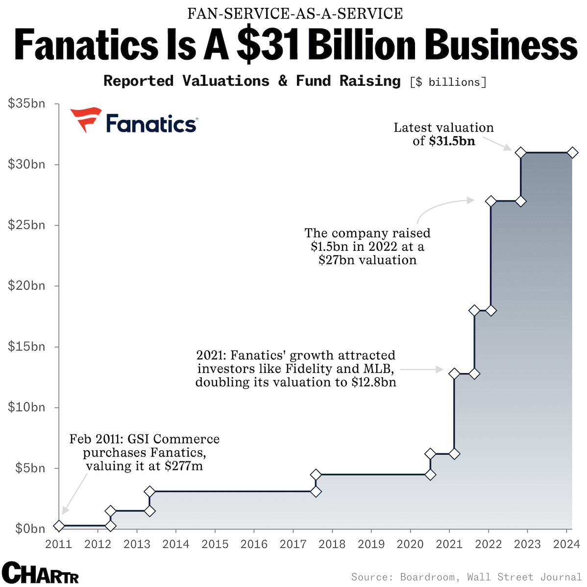 $31 billion sports giant Fanatics wants to make a Comic-Con for sports ...