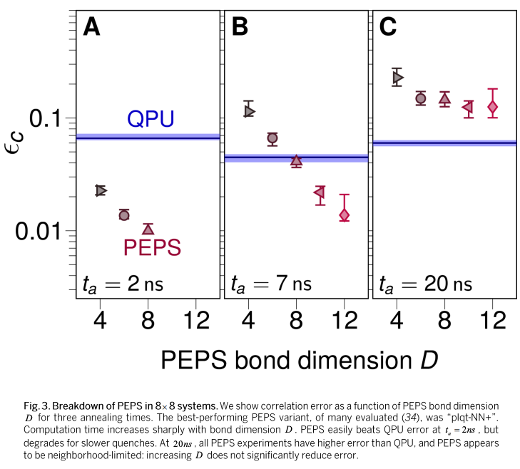 Beyond-classical computation in quantum simmulation