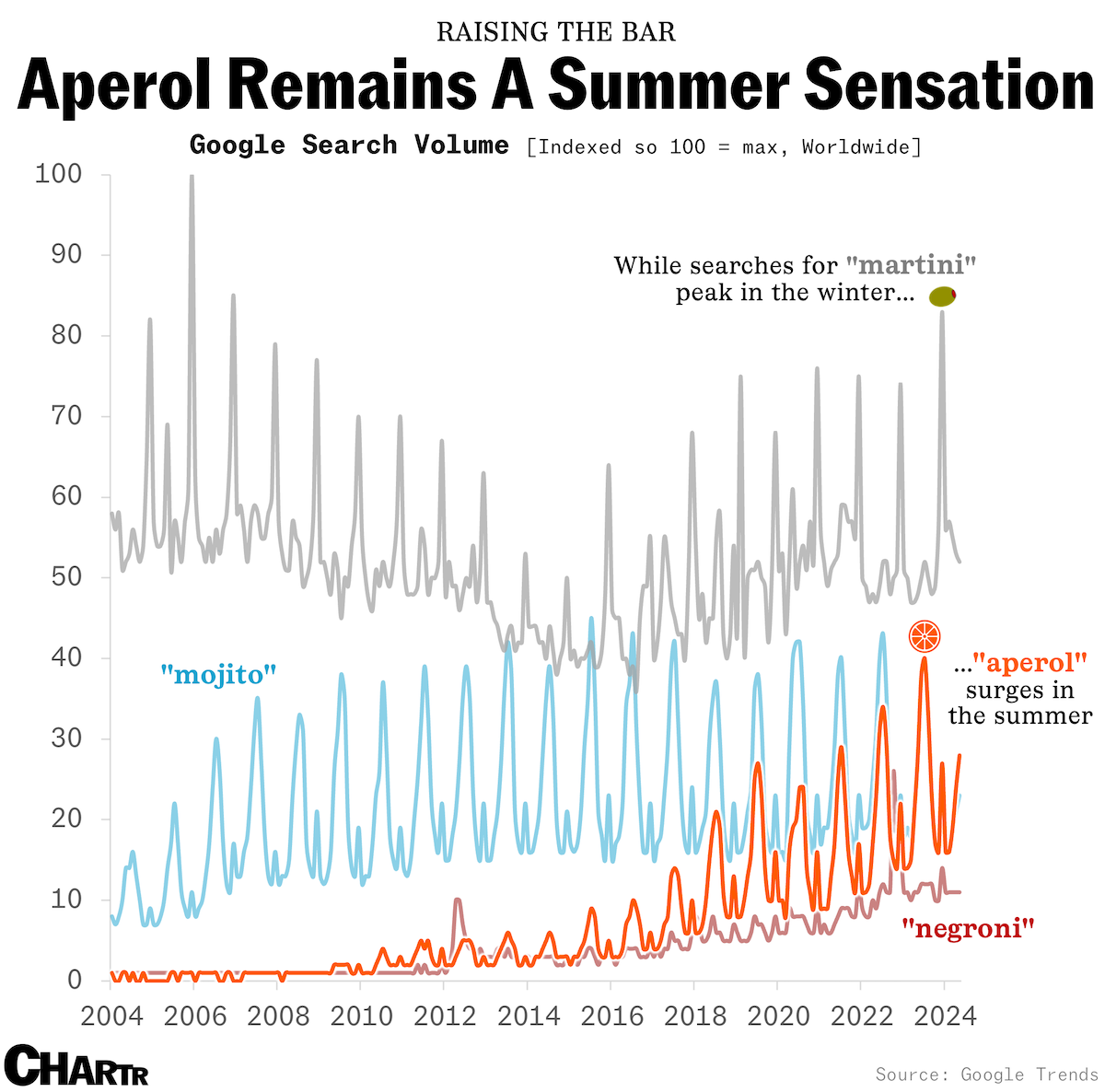 Aperol searches
