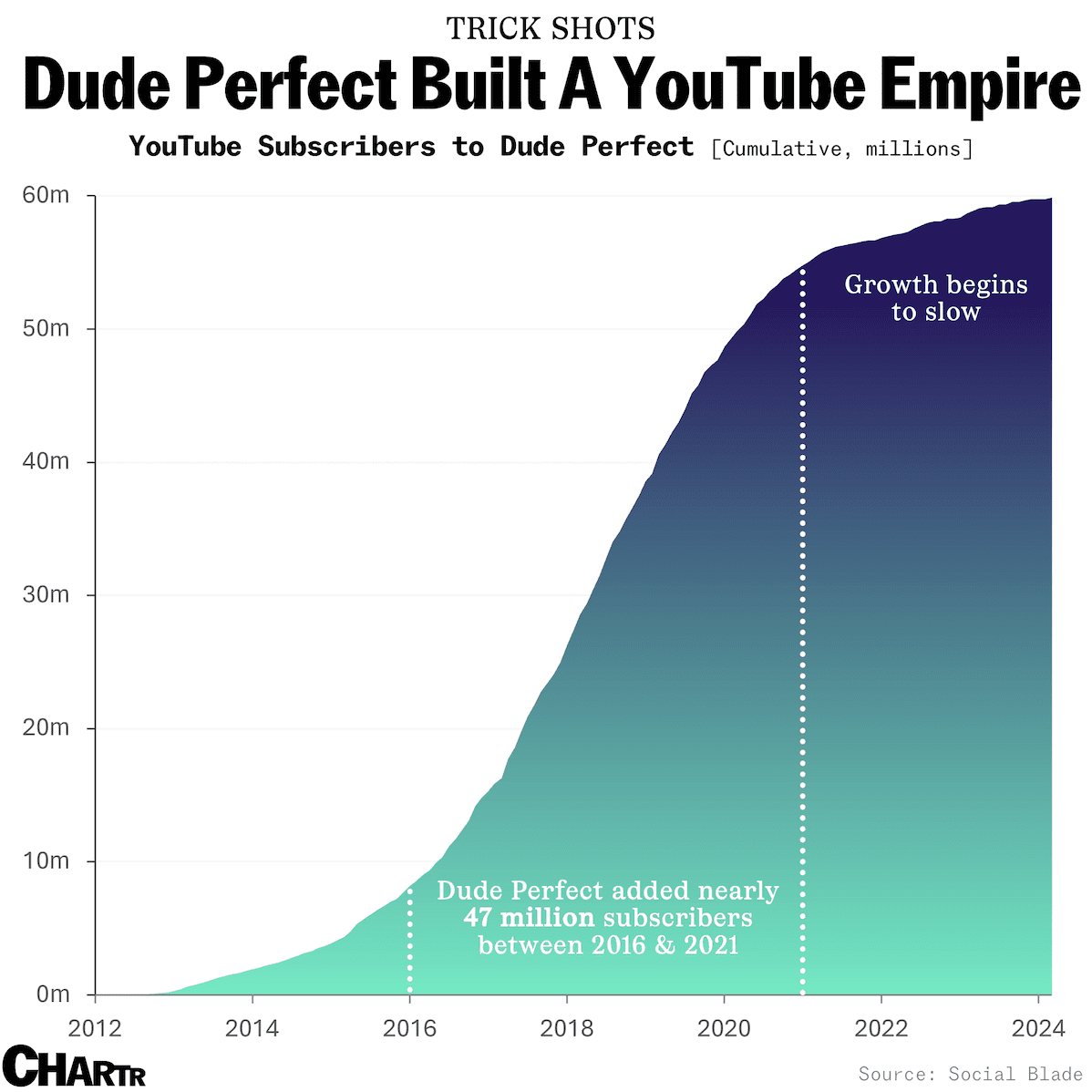 Dude Perfect just scored a big investment - Sherwood News