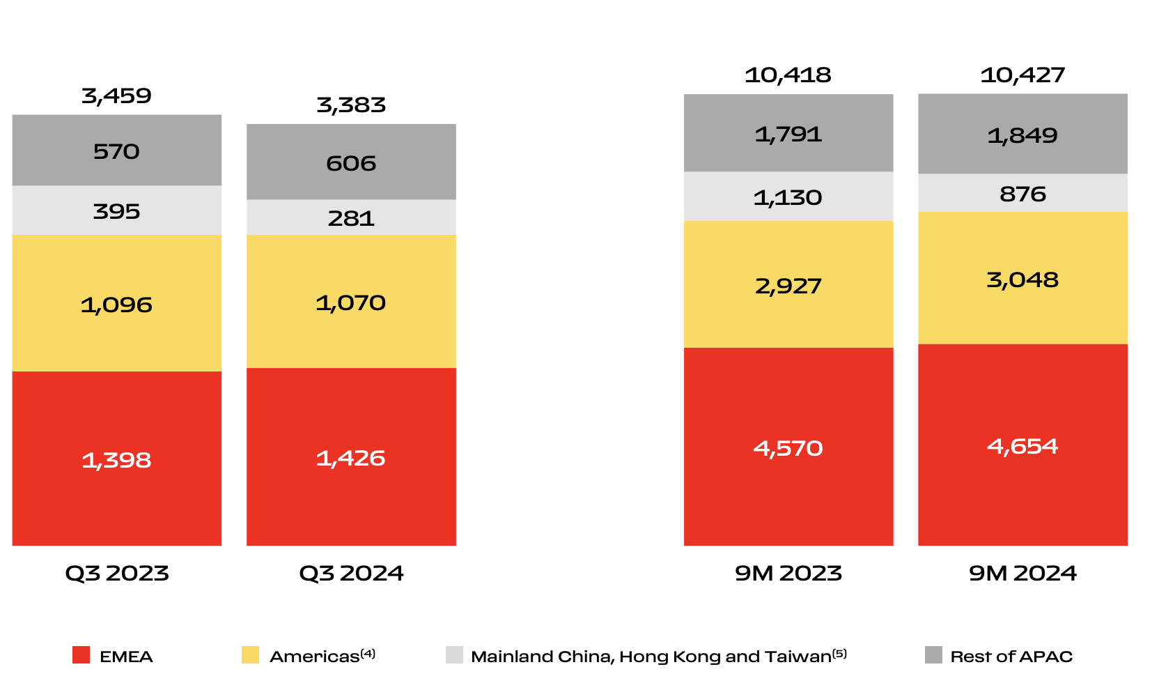 Ferrari Group Shipments by Region