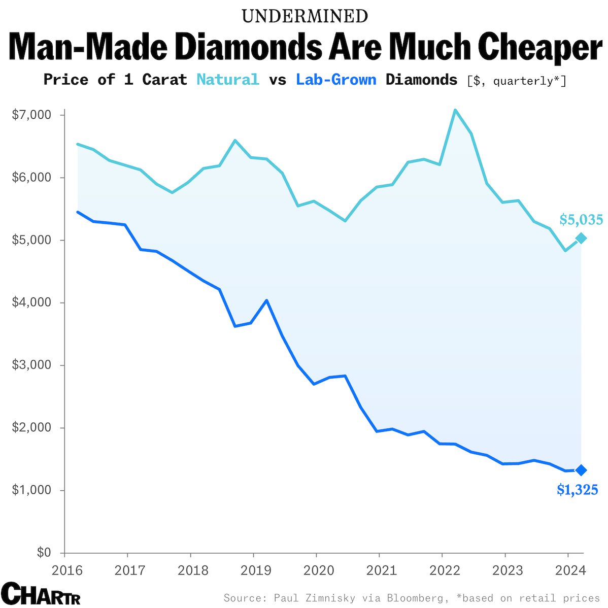 Diamond prices