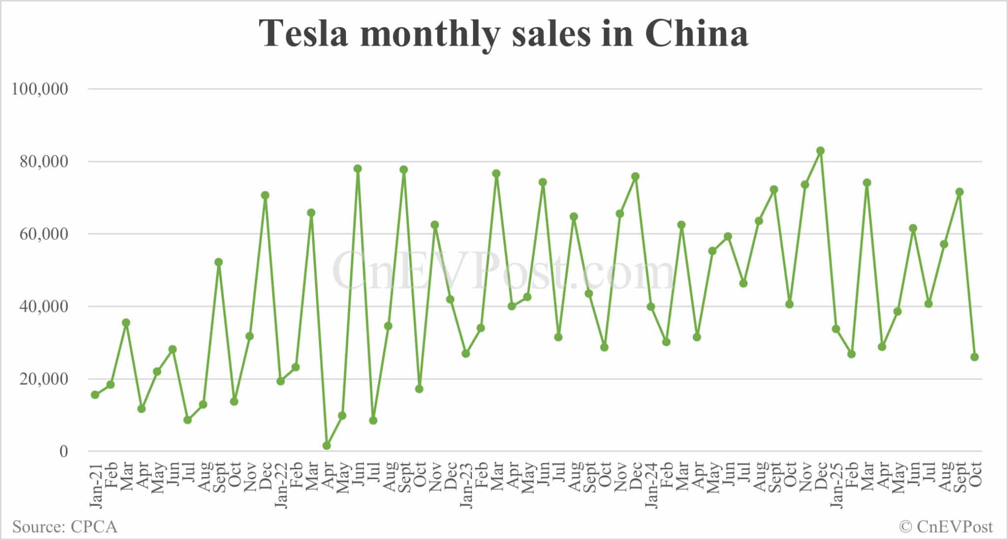 Tesla retail sales in China hit 3-year low in Oct