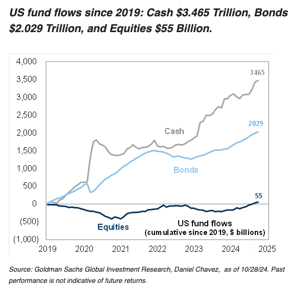 US fund flows since 2019