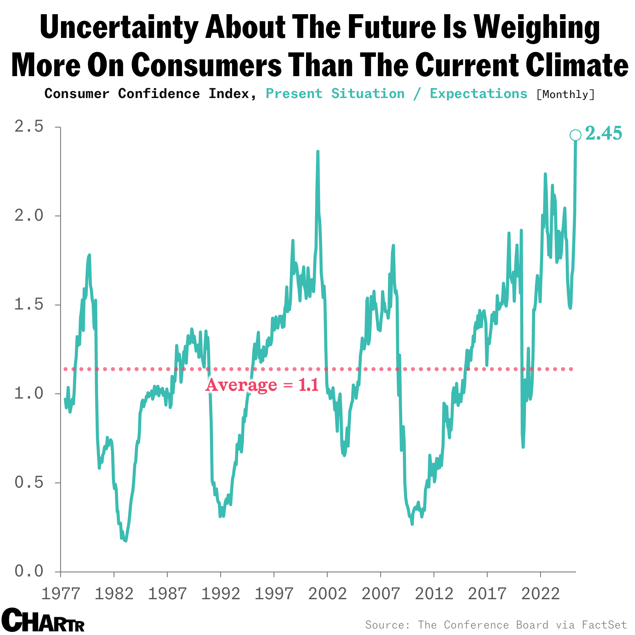 Consumer confidence - Current vs Future