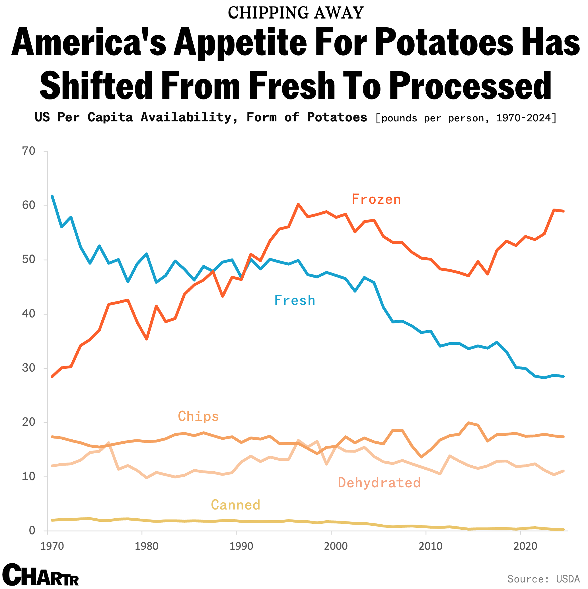 potatoes