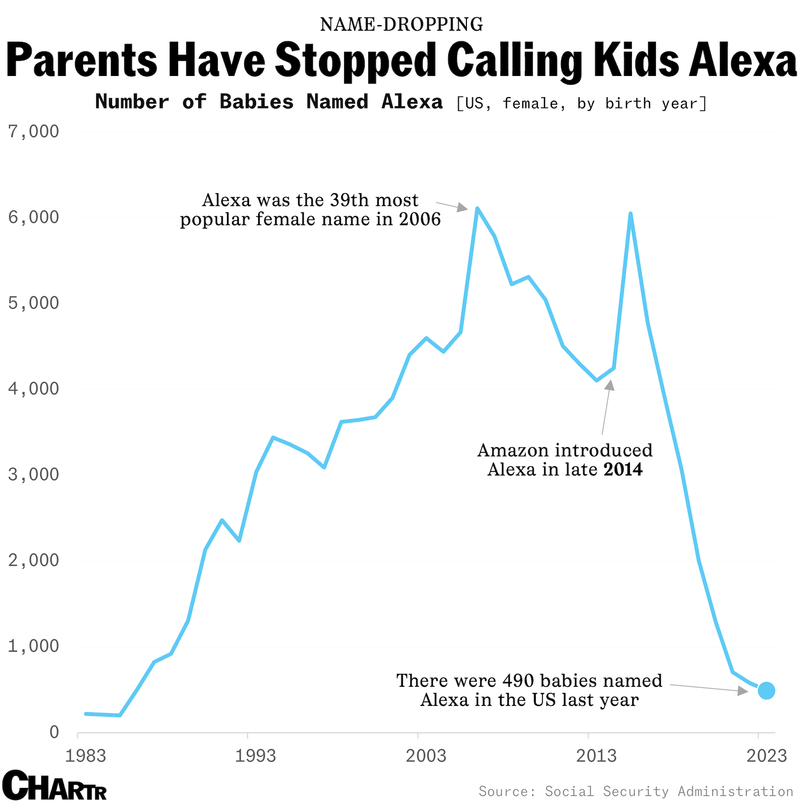 Amazon ruined the name Alexa for many parents thumbnail