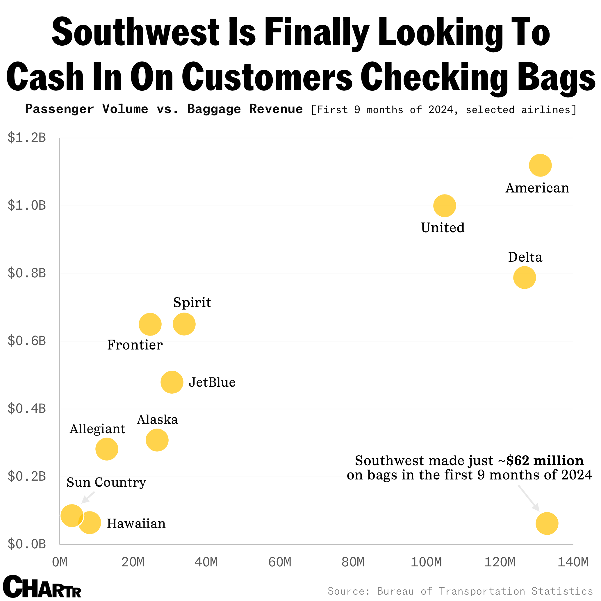 Southwest bag revenue - Chartr
