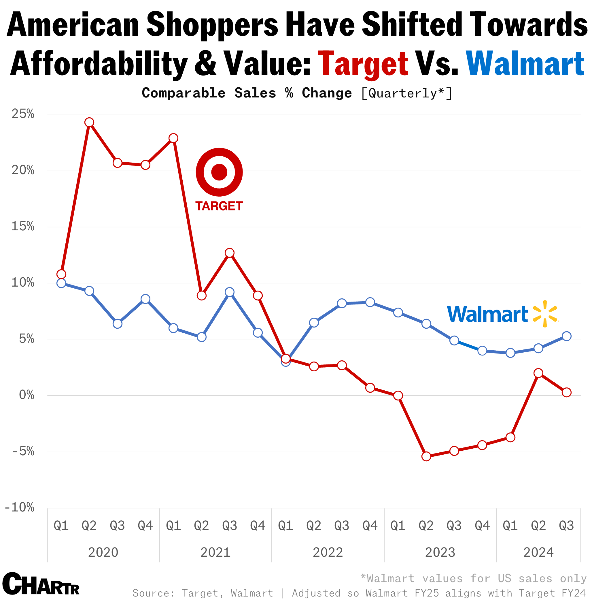 Target Walmart Sales Growth