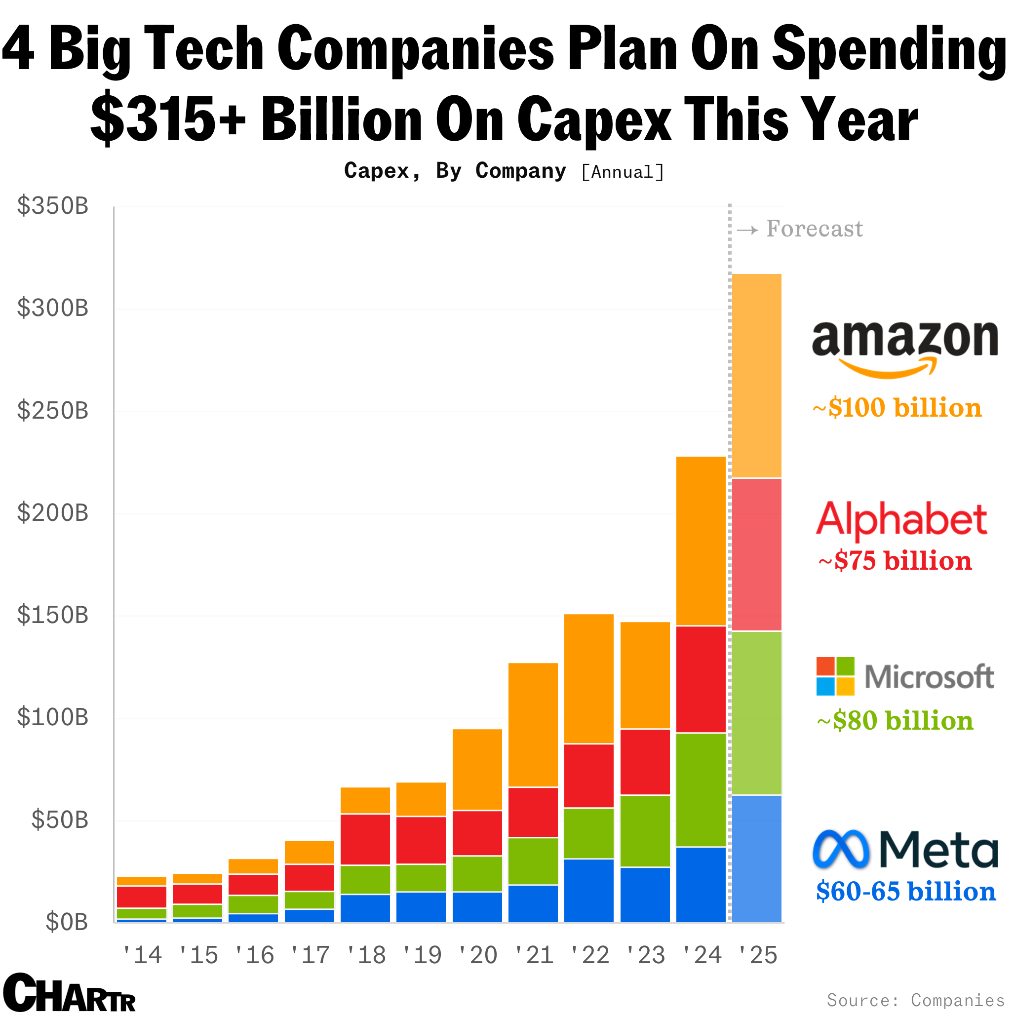 4 big tech companies plan on spending $315+ billion on capex this year