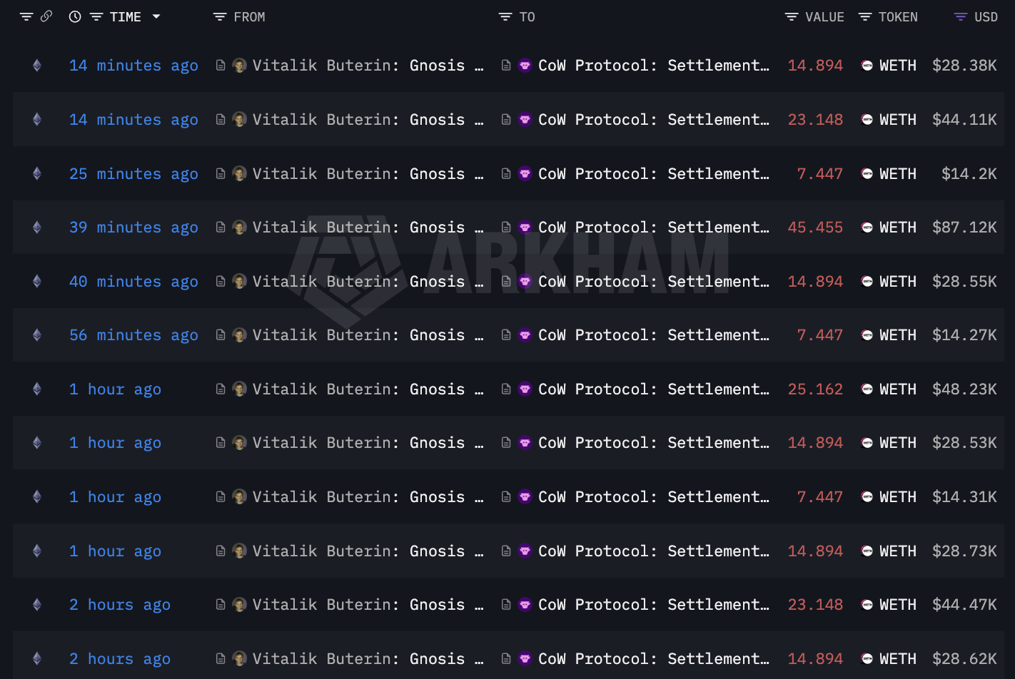 Vitalik Buterin sells ethereum