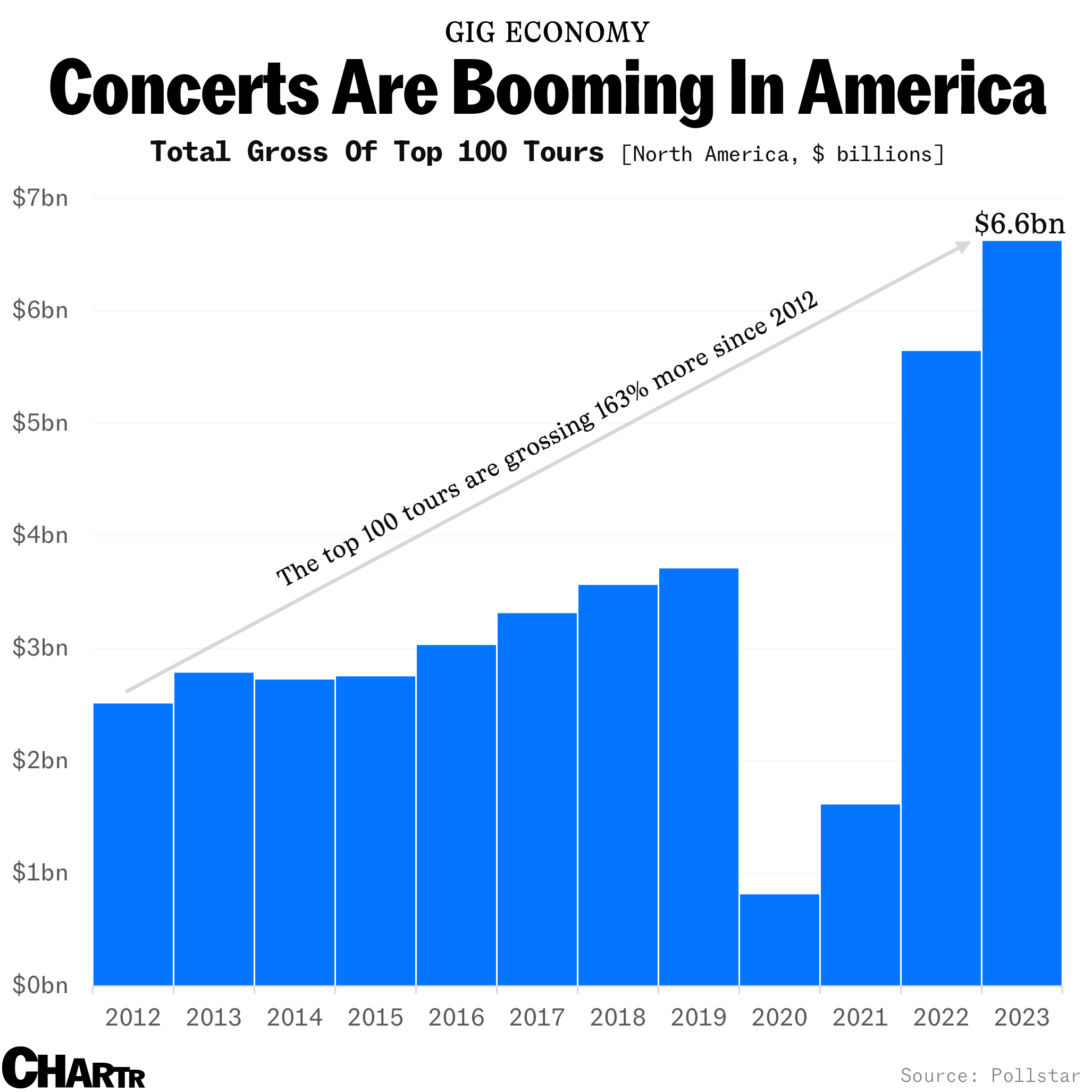 Americans are spending more on concert tickets