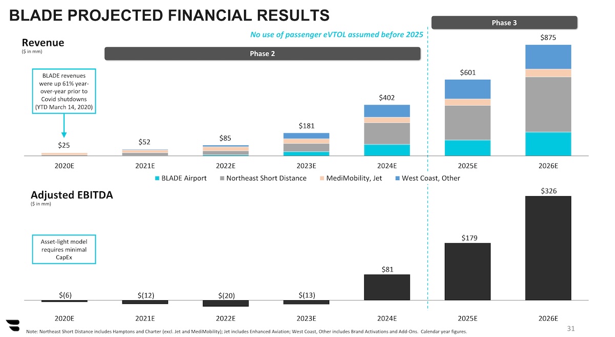 Blade Revenue Projections