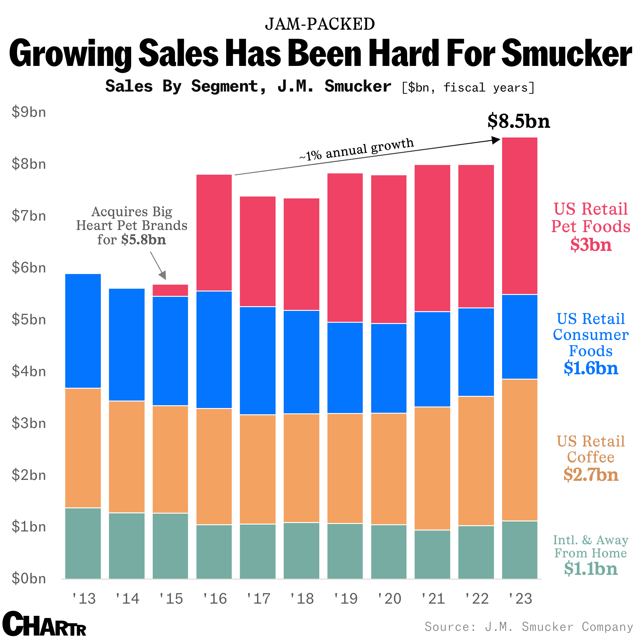 Growing sales has been hard for Smucker