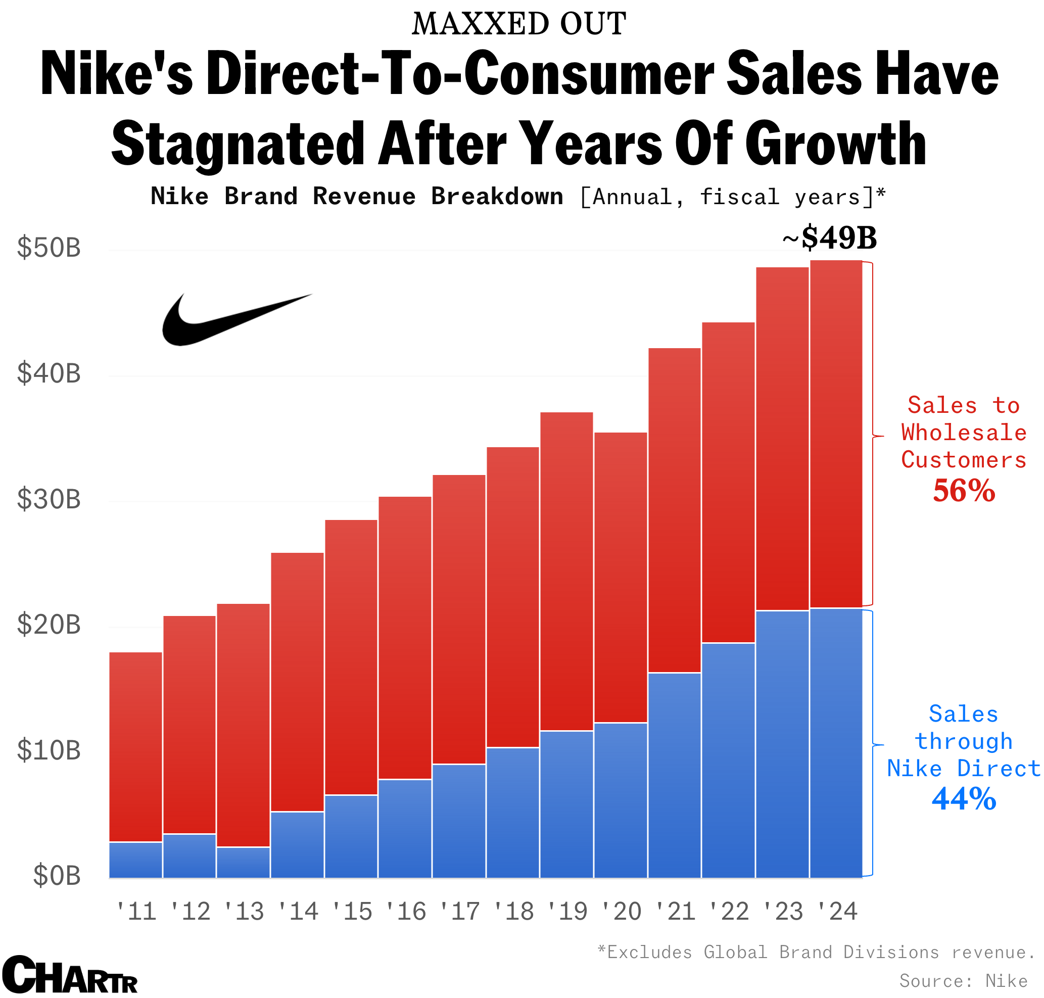 Nike direct-to-consumer