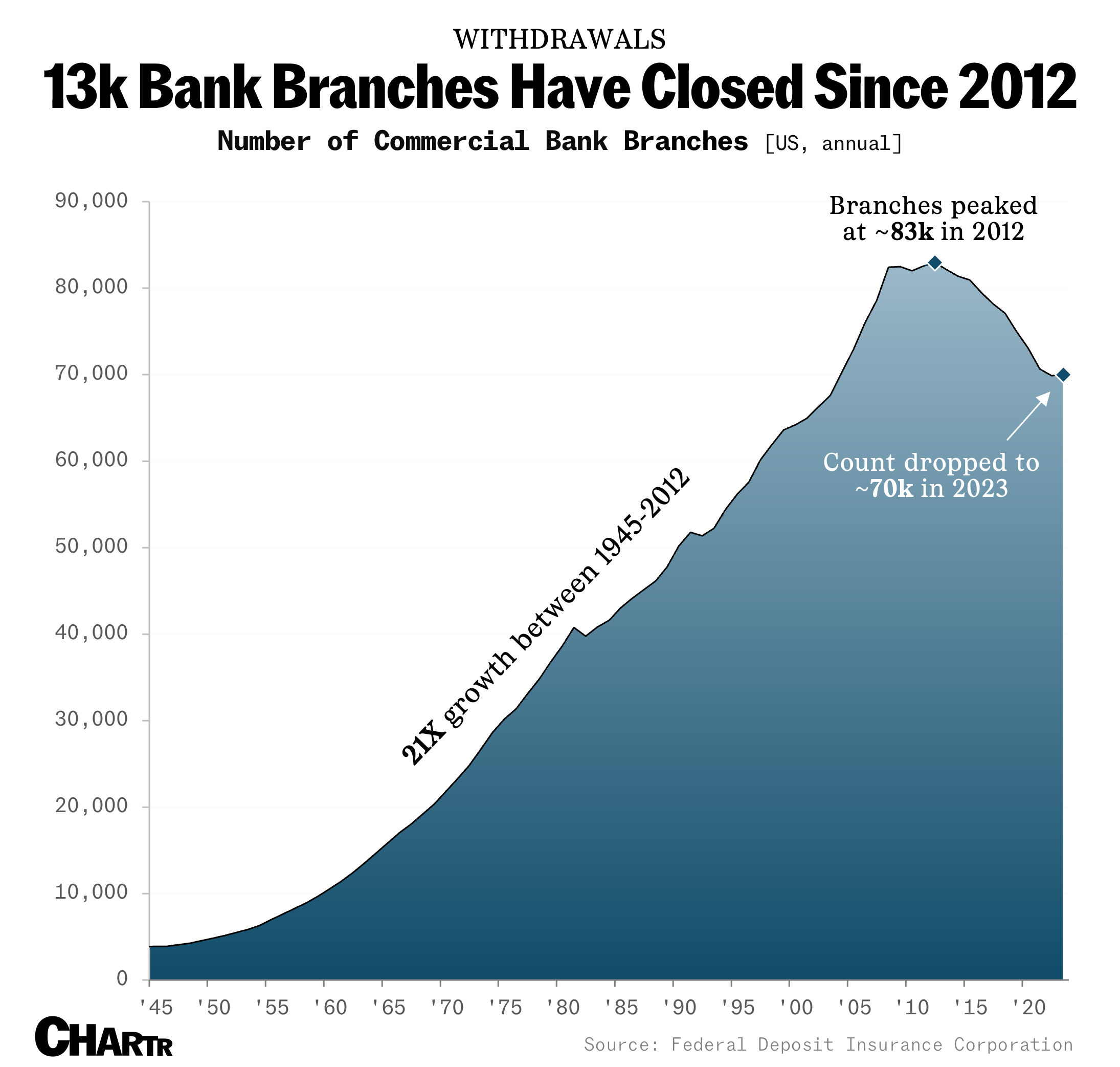 Thousands of bank branches have closed across America Sherwood News