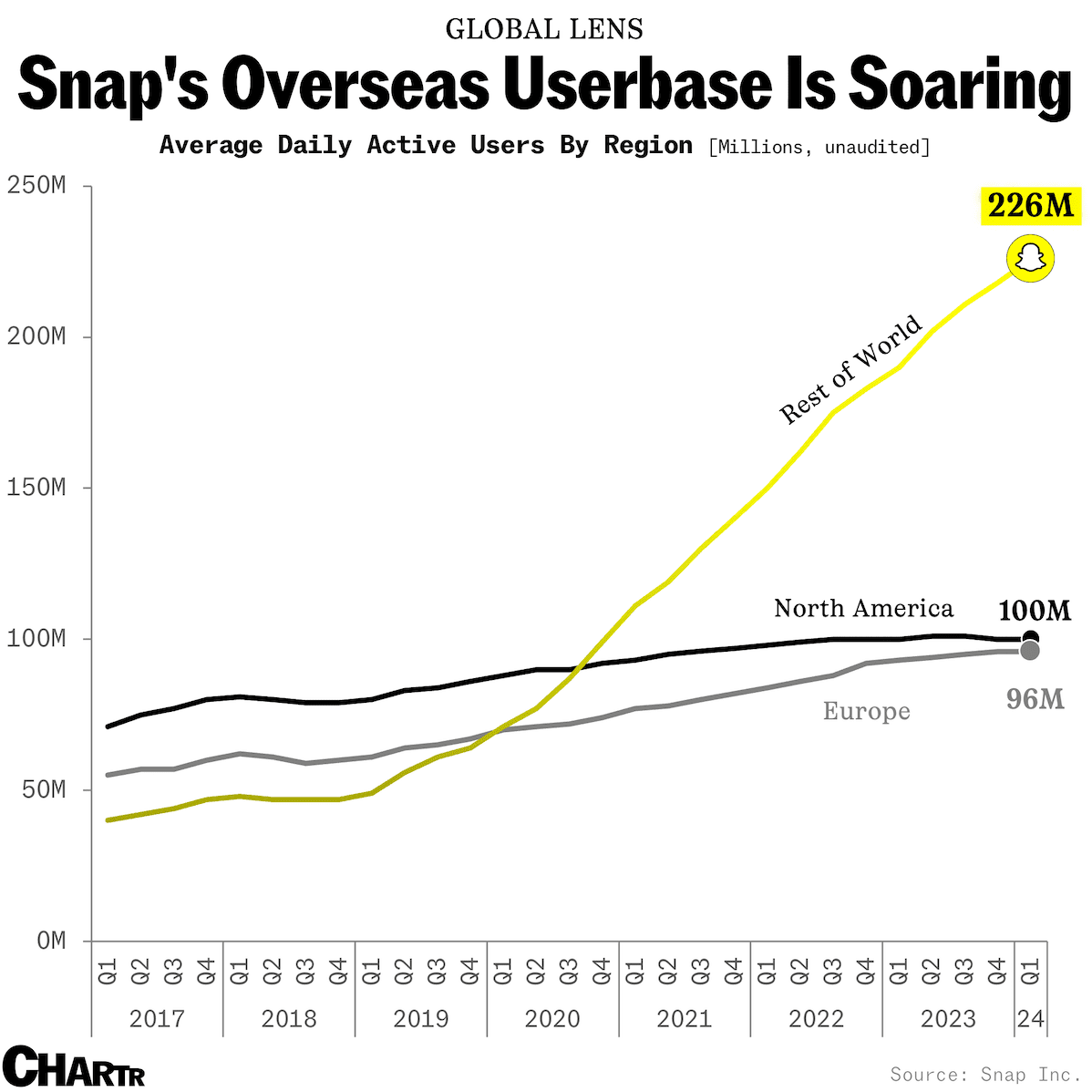 Shares of Snap Inc., the company behind Snapchat, are up more than 30% in the last last week after posting better-than-expected results for the most r
