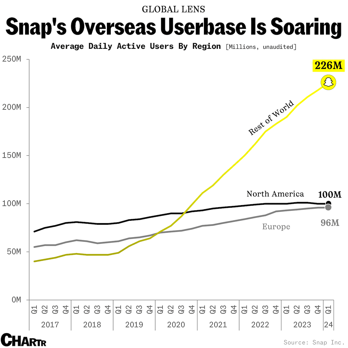 SNAP shares soar, as international users continue to drive growth thumbnail