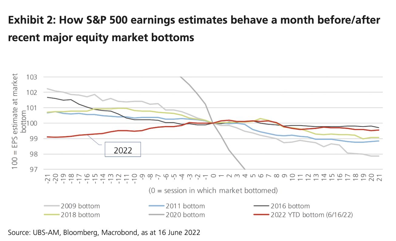 Earnings estimates and S&P 500